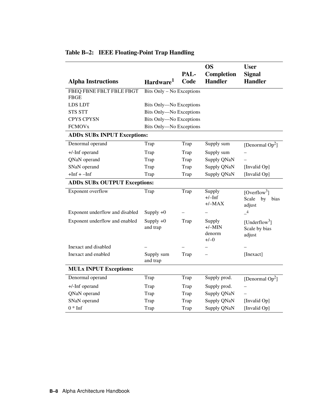 Compaq ECQD2KCTE manual Table B-2 Ieee Floating-Point Trap Handling User Hardware1 