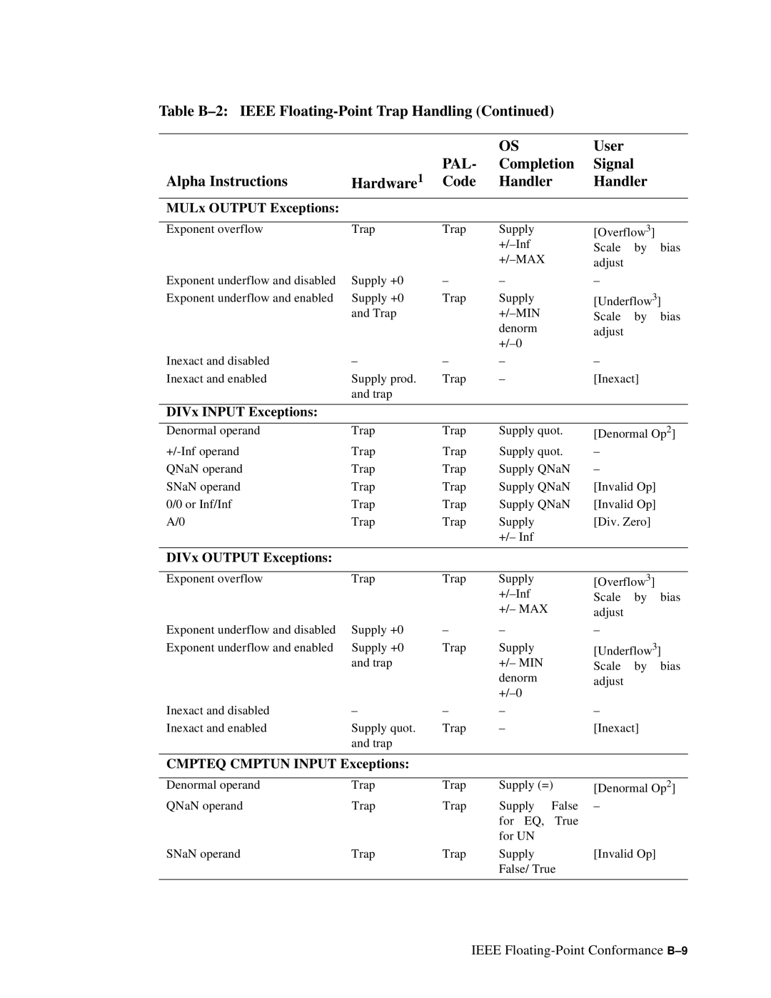 Compaq ECQD2KCTE manual MULx Output Exceptions 