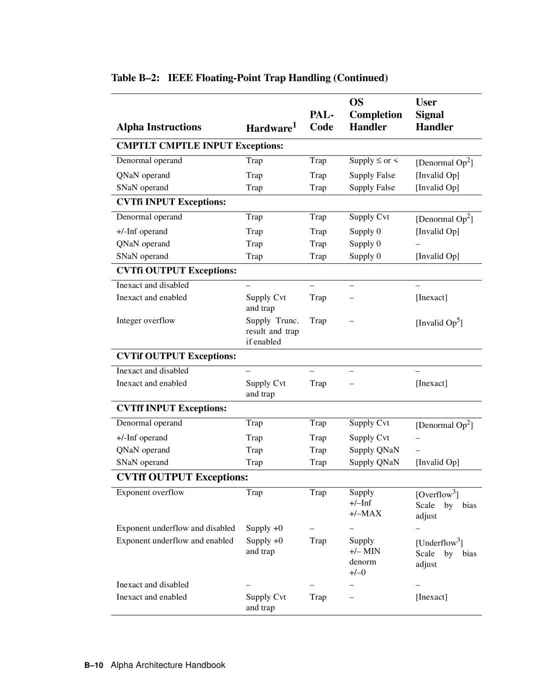 Compaq ECQD2KCTE manual CVTff Output Exceptions, Cmptlt Cmptle Input Exceptions 