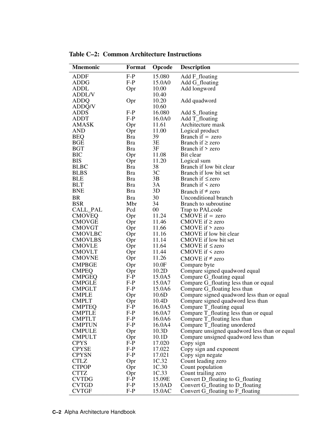 Compaq ECQD2KCTE manual Table C-2 Common Architecture Instructions, Addl/V, Addq/V 