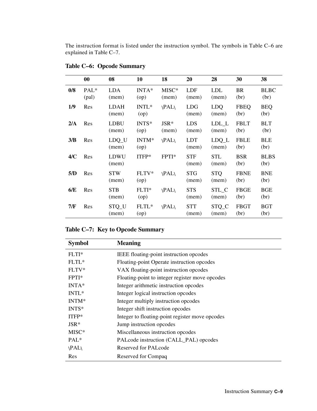 Compaq ECQD2KCTE manual Table C-6 Opcode Summary, Table C-7 Key to Opcode Summary Symbol Meaning 