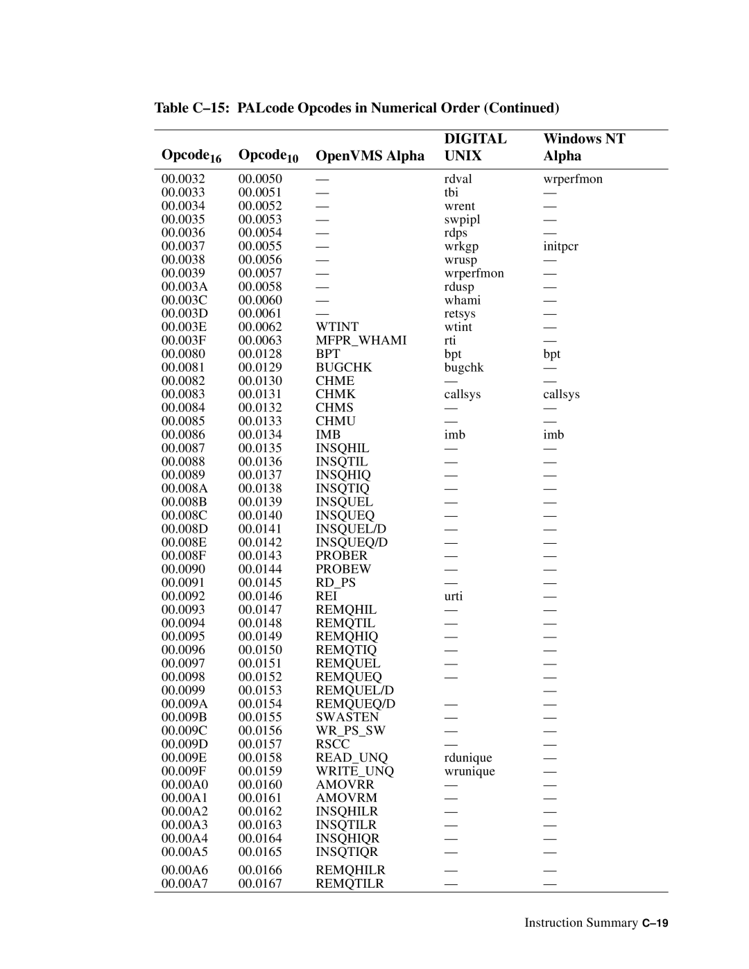 Compaq ECQD2KCTE manual Wtint 00.003F 00.0063 