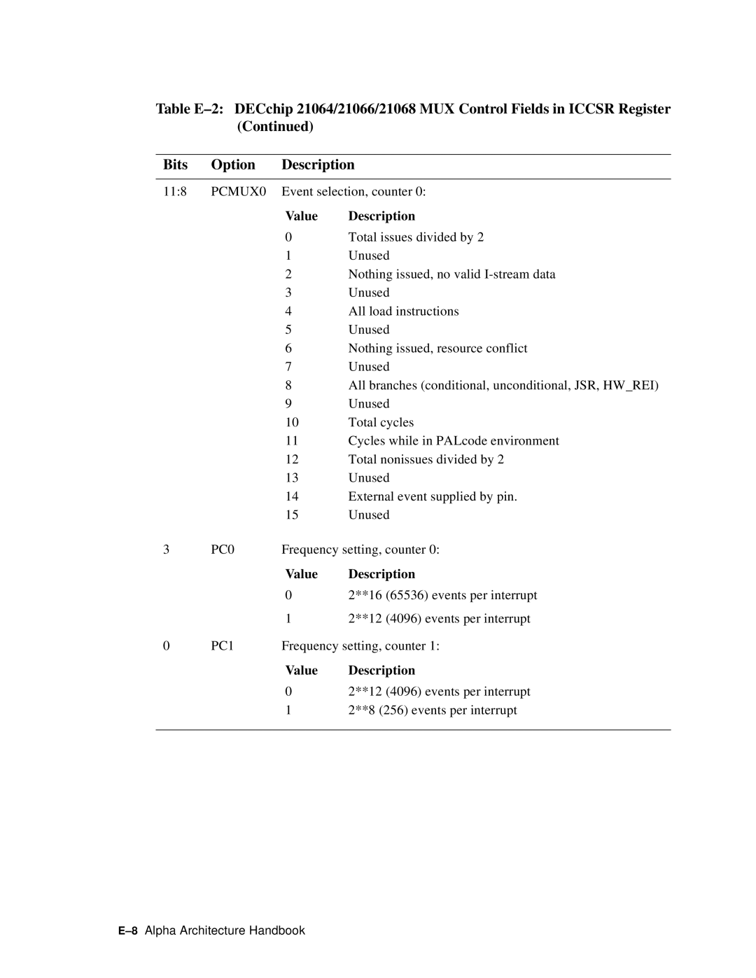 Compaq ECQD2KCTE manual PC0, PC1 