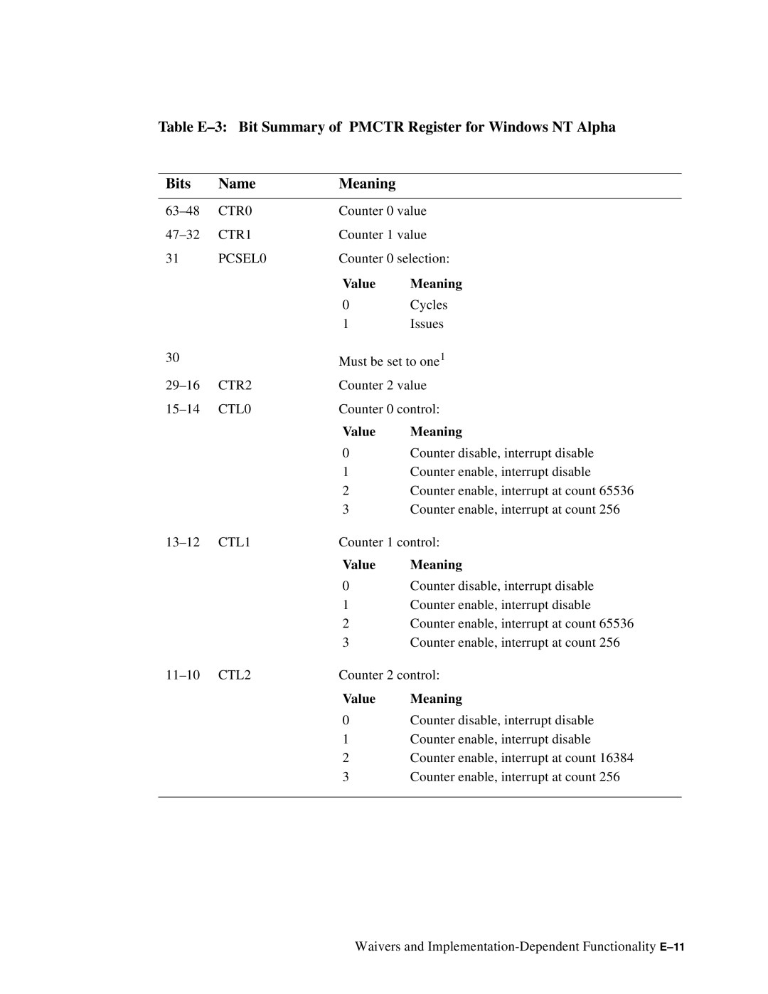 Compaq ECQD2KCTE manual CTR0, CTR1, PCSEL0 