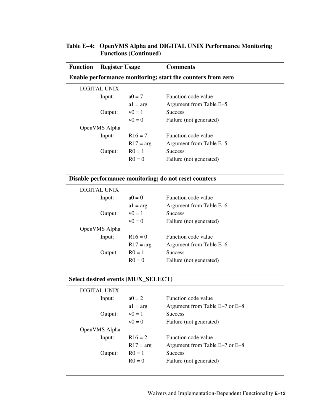 Compaq ECQD2KCTE manual Disable performance monitoring do not reset counters, Select desired events Muxselect 