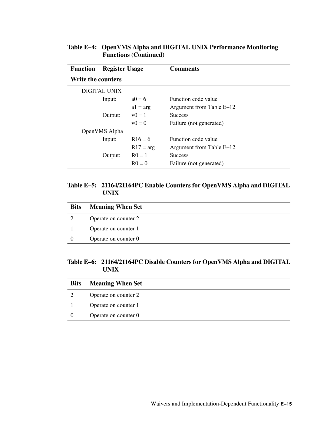 Compaq ECQD2KCTE manual Operate on counter 