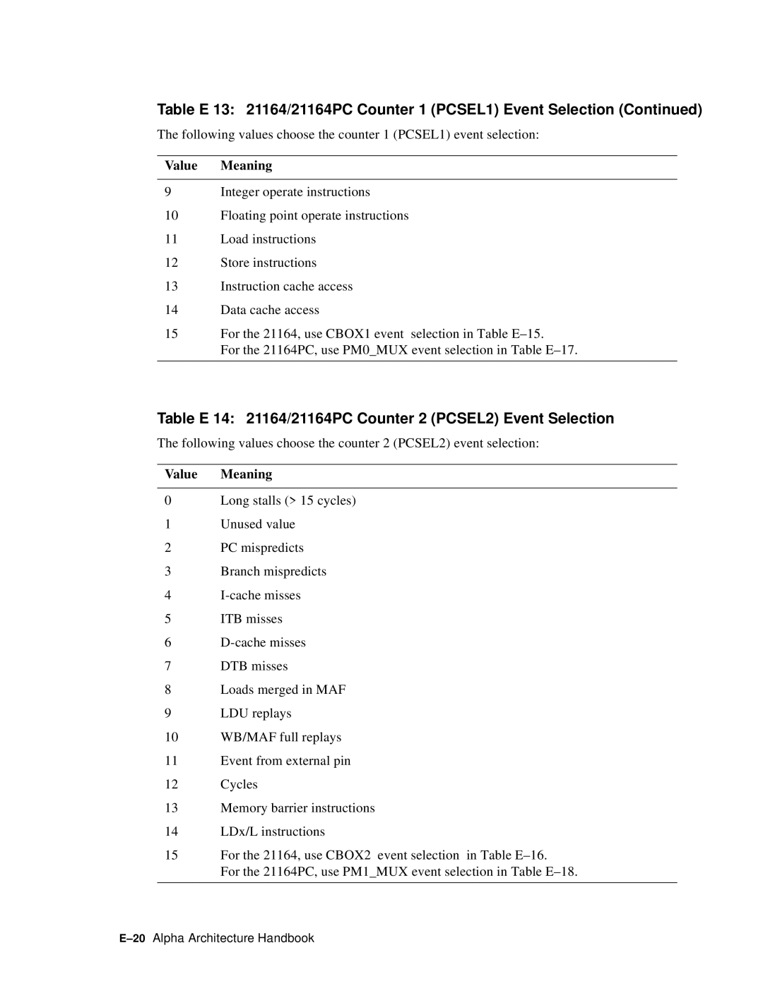 Compaq ECQD2KCTE manual Table E-14 21164/21164PC Counter 2 PCSEL2 Event Selection 