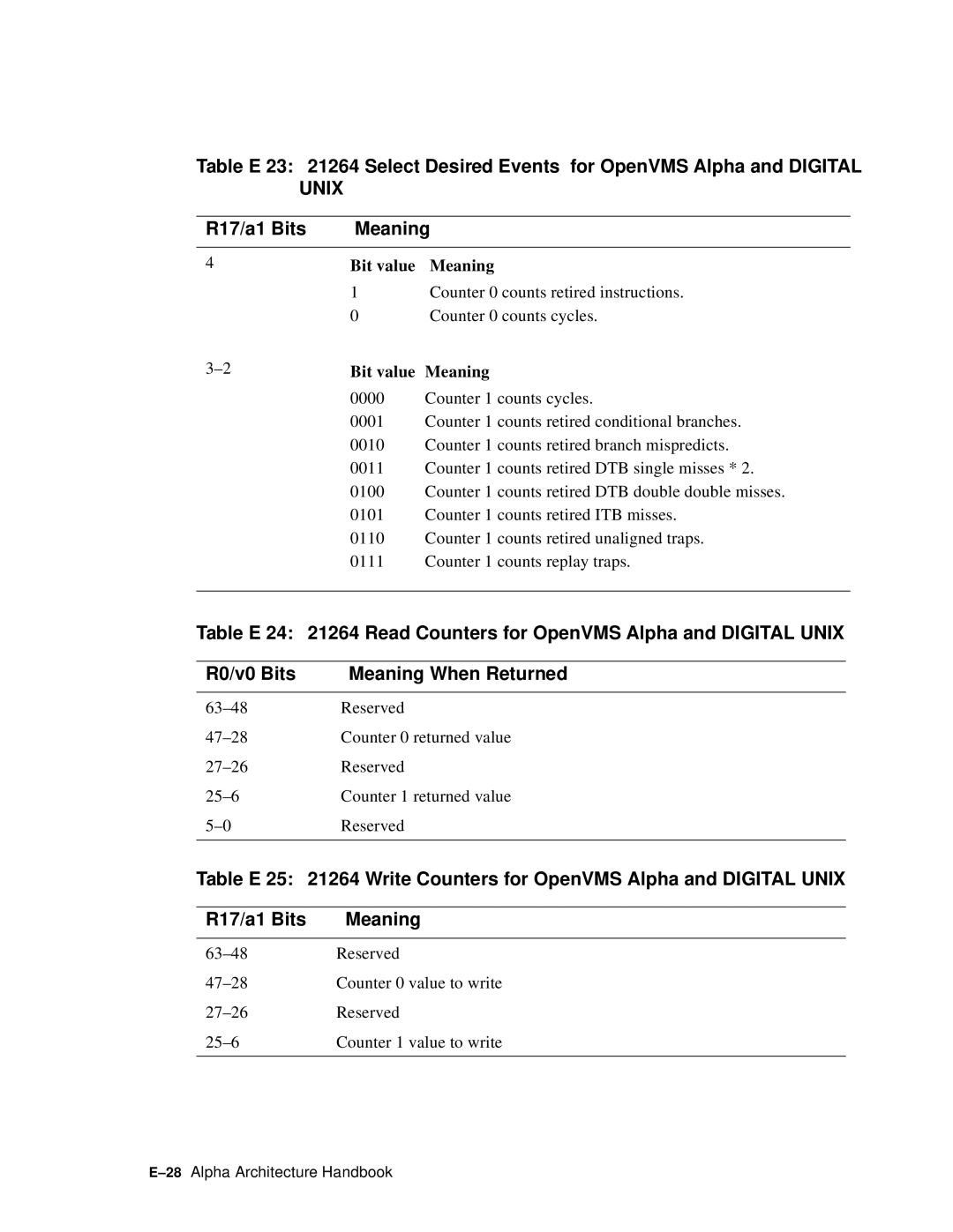 Compaq ECQD2KCTE manual R17/a1 Bits Meaning 