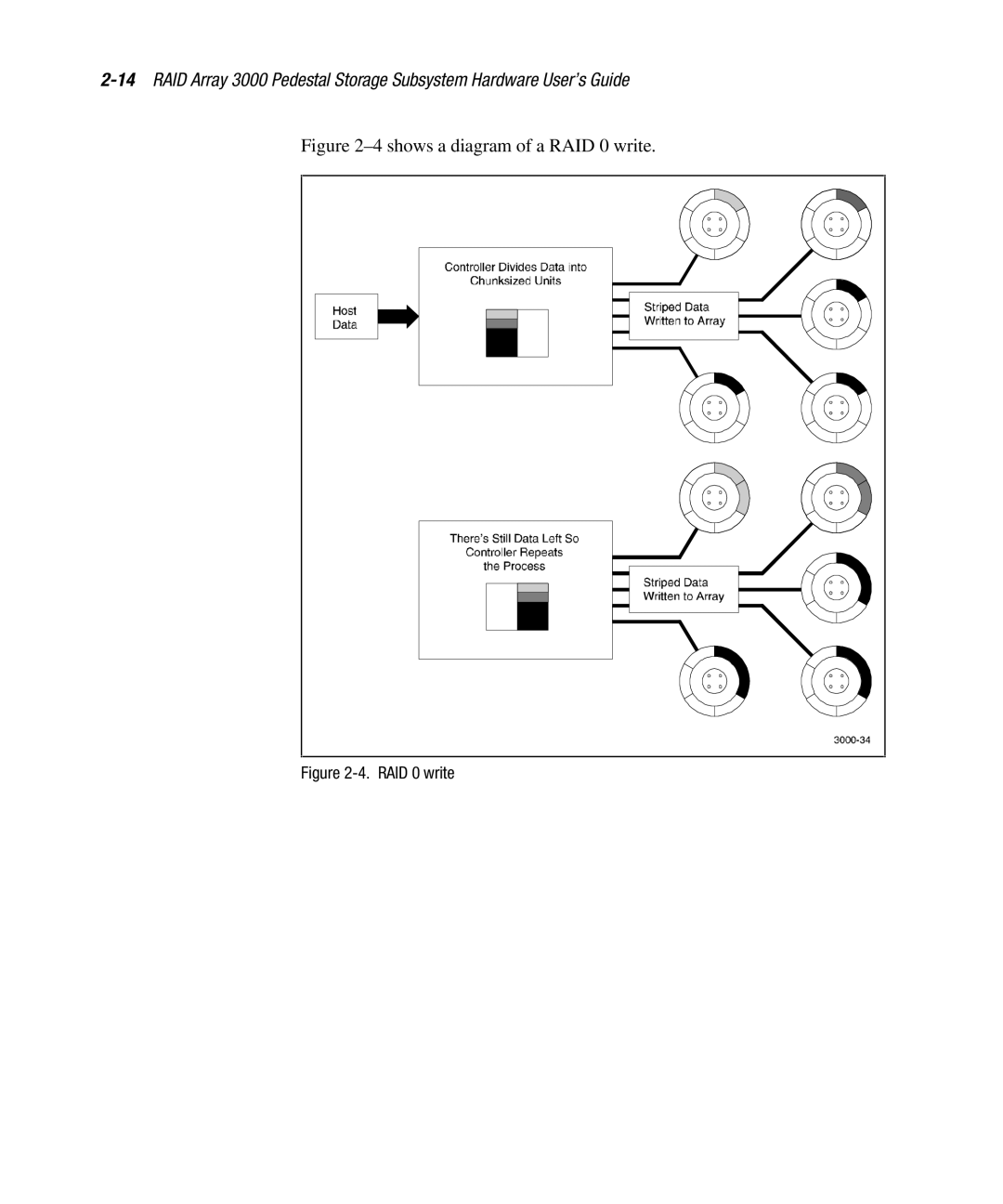 Compaq EK-SMCPO-UG. C01 manual Shows a diagram of a RAID 0 write 