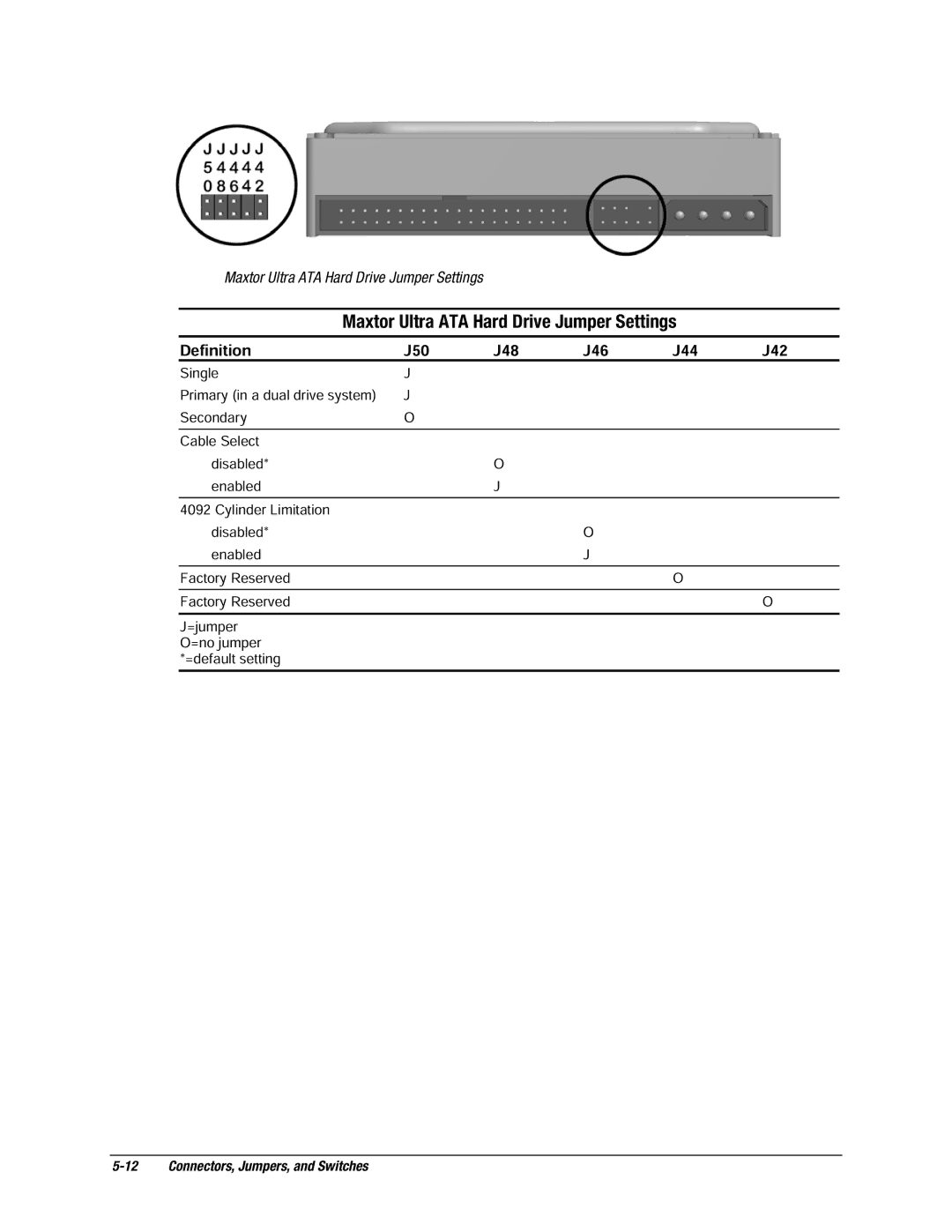 Compaq EP Series manual Maxtor Ultra ATA Hard Drive Jumper Settings, Definition J50 J48 J46 J44 J42 