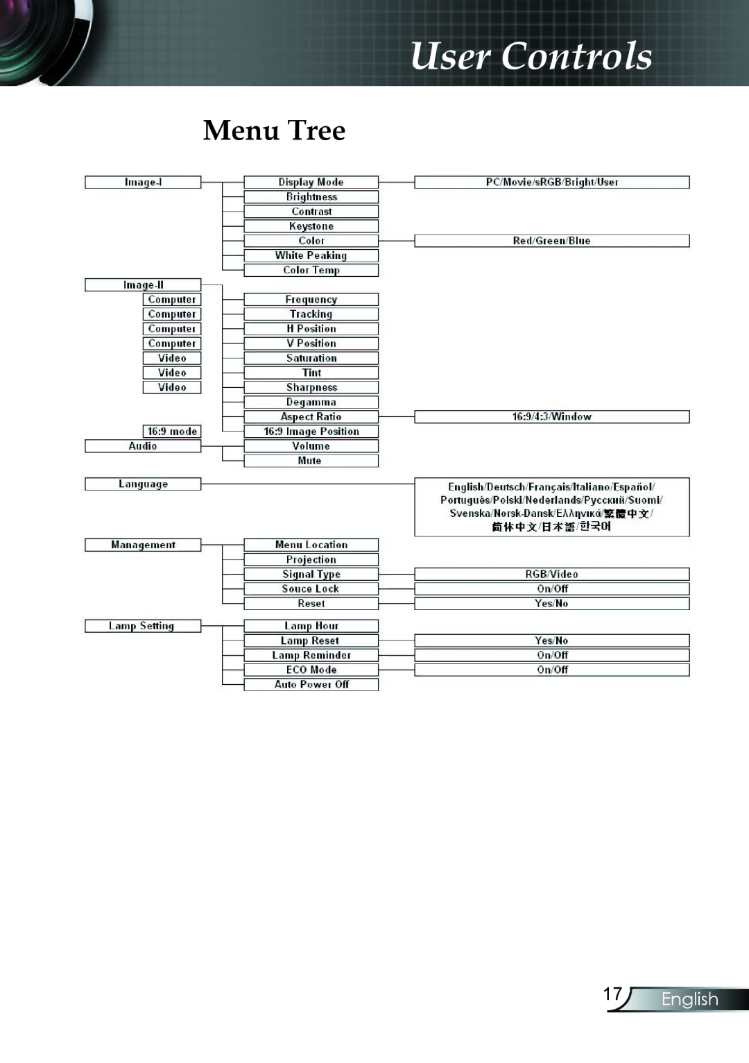 Compaq EP7150 manual Menu Tree 