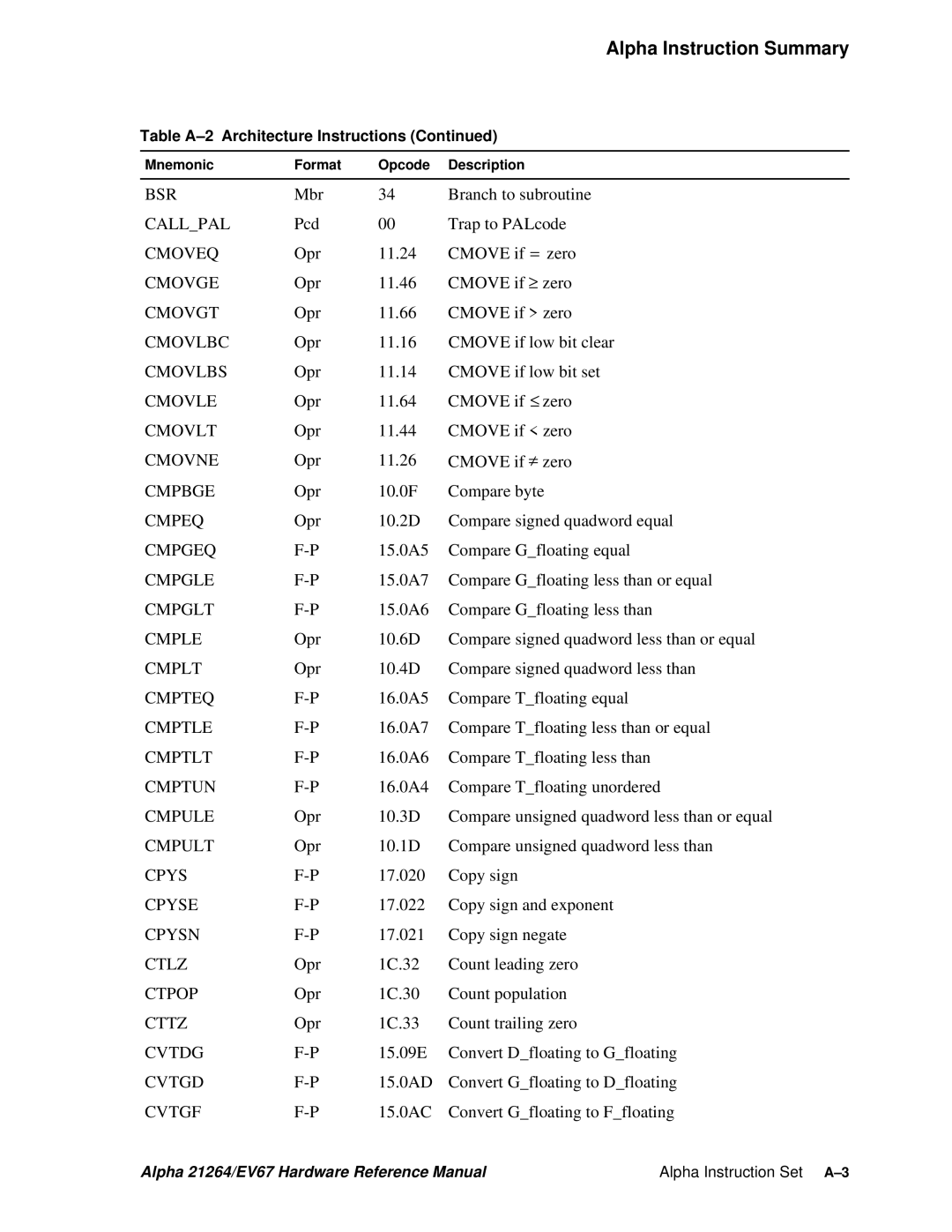 Compaq 21264, EV67 Mbr Branch to subroutine, Pcd Trap to PALcode, Opr 11.24 Cmove if = zero, Opr 11.46 Cmove if ≥ zero 