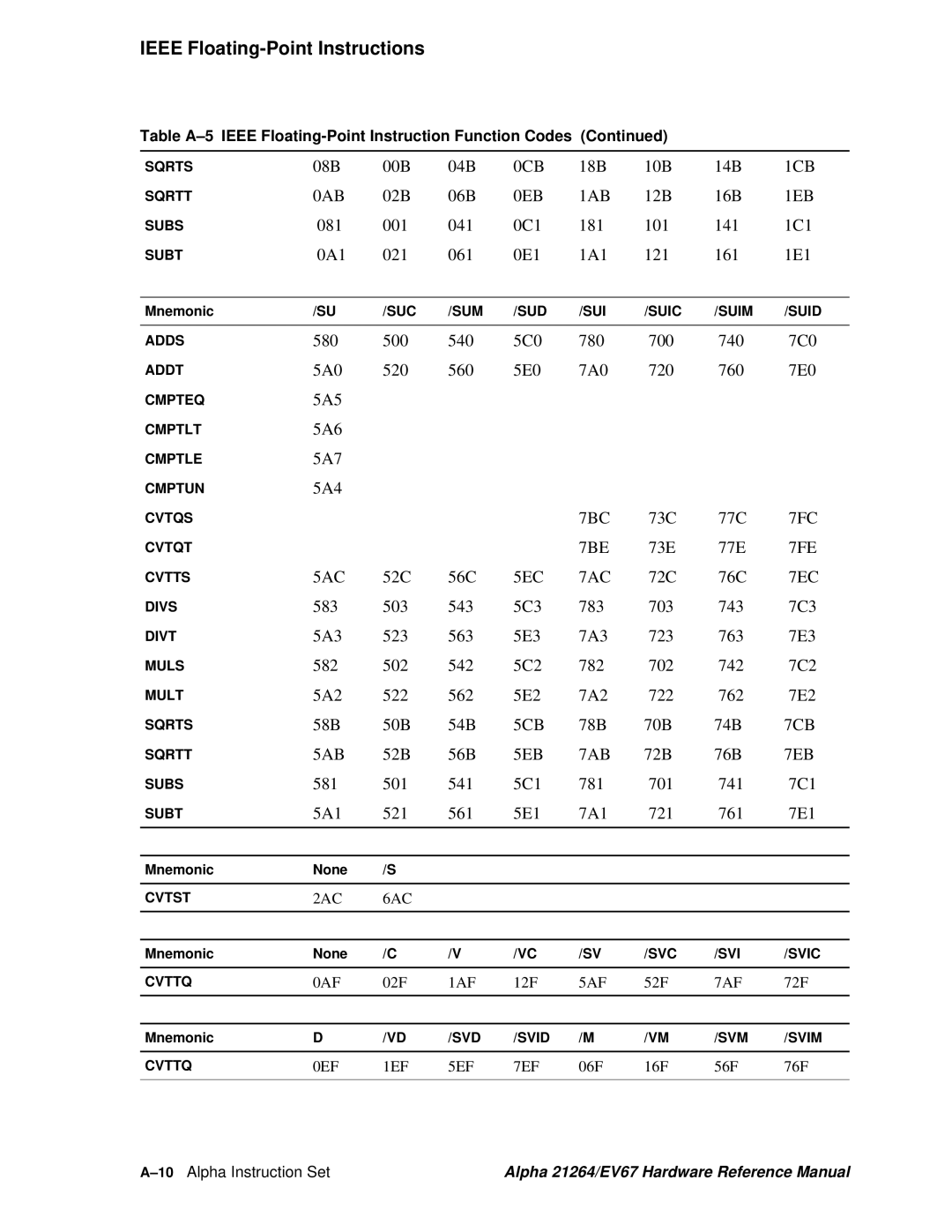 Compaq EV67, 21264 specifications Ieee Floating-Point Instructions 