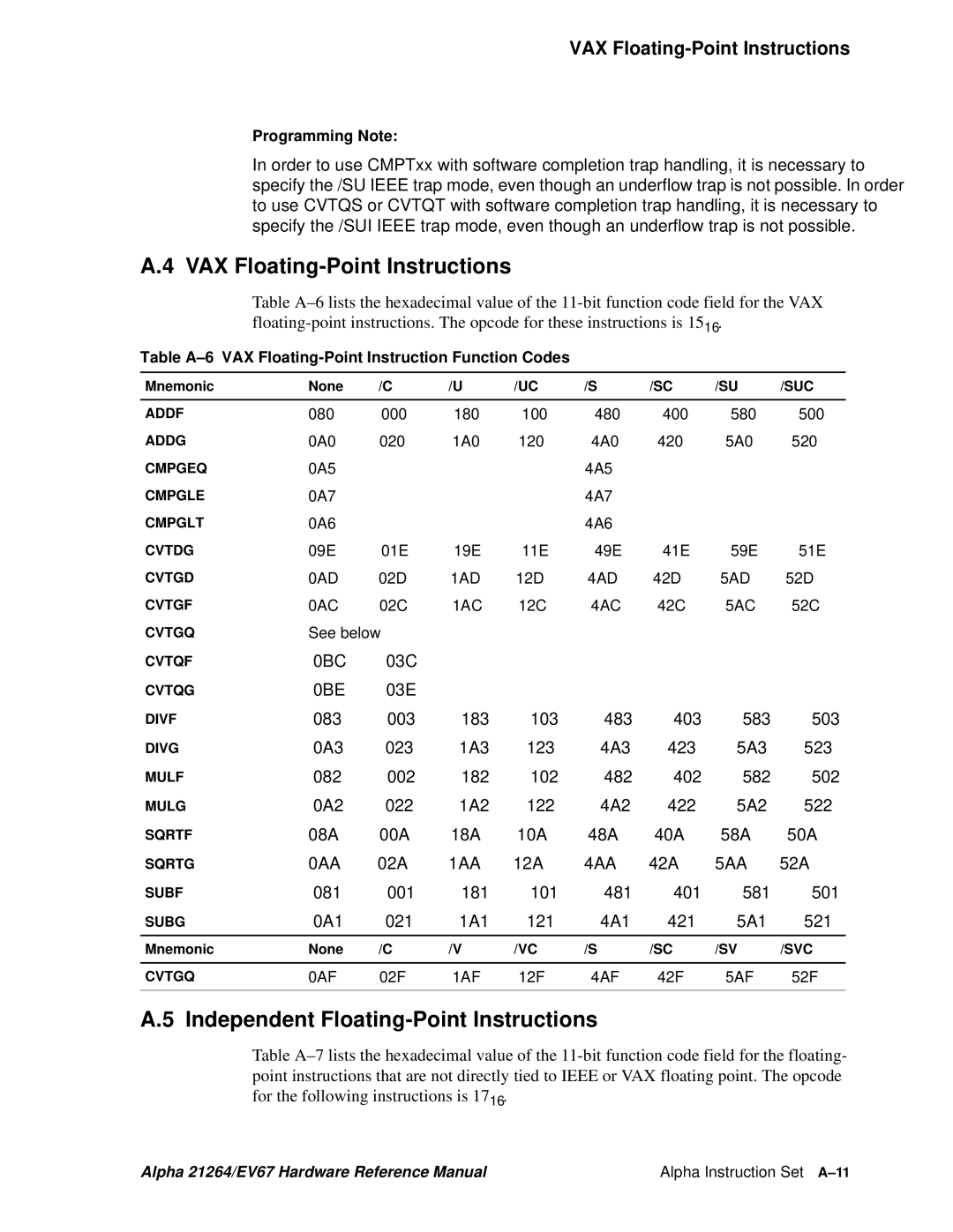 Compaq 21264, EV67 specifications VAX Floating-Point Instructions, Independent Floating-Point Instructions 