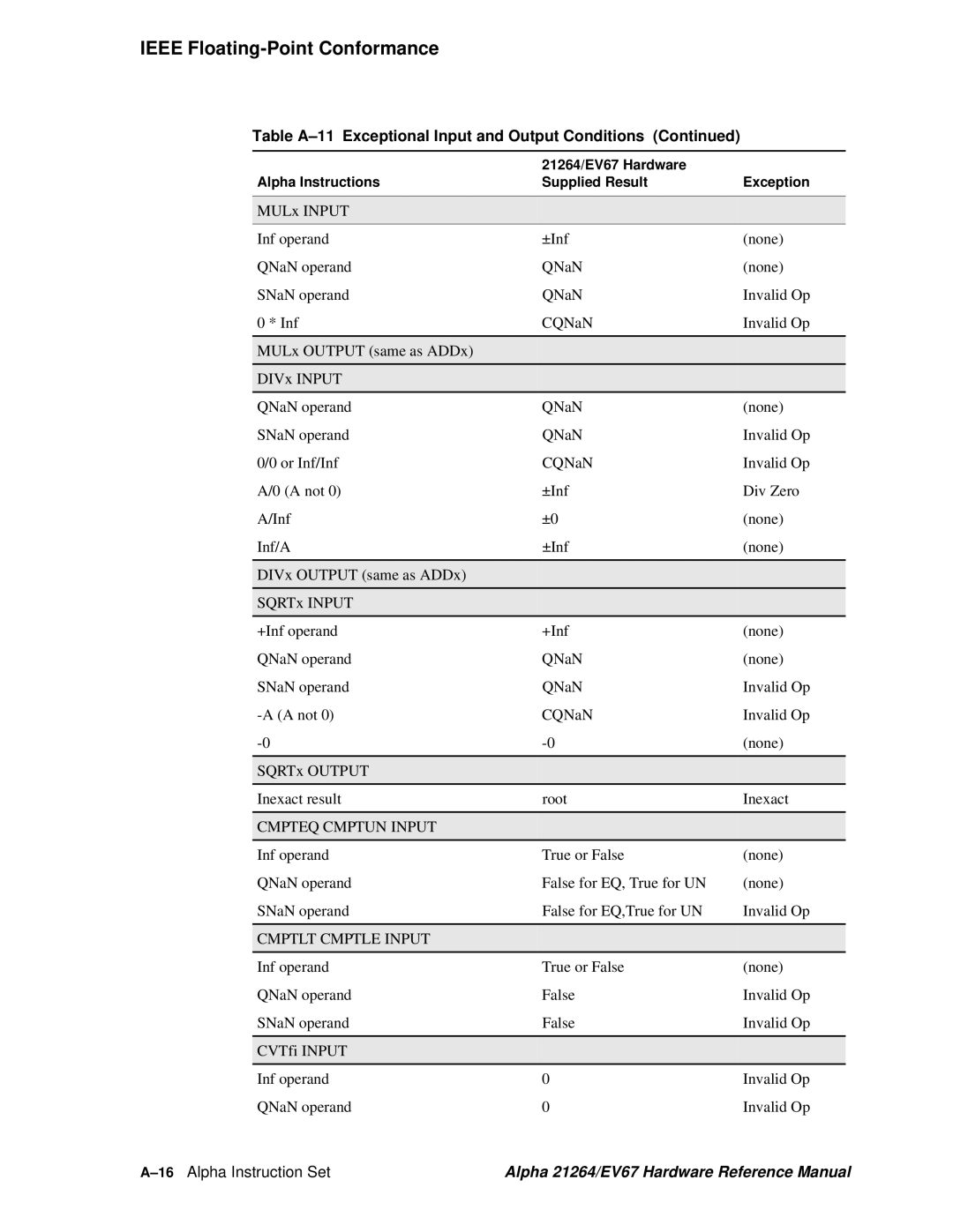 Compaq EV67, 21264 specifications Cmpteq Cmptun Input, Cmptlt Cmptle Input, 16Alpha Instruction Set 