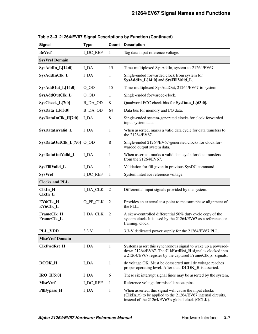 Compaq 21264, EV67 specifications SysVref Domain SysAddInL140 