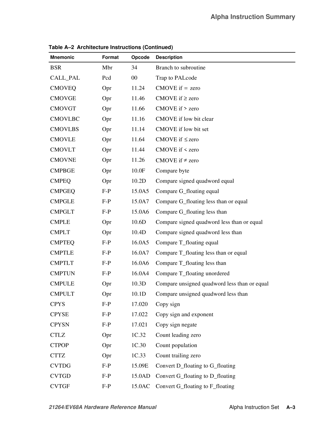 Compaq EV68A Mbr Branch to subroutine, Pcd Trap to PALcode, Opr 11.24 Cmove if = zero, Opr 11.46 Cmove if ≥ zero 