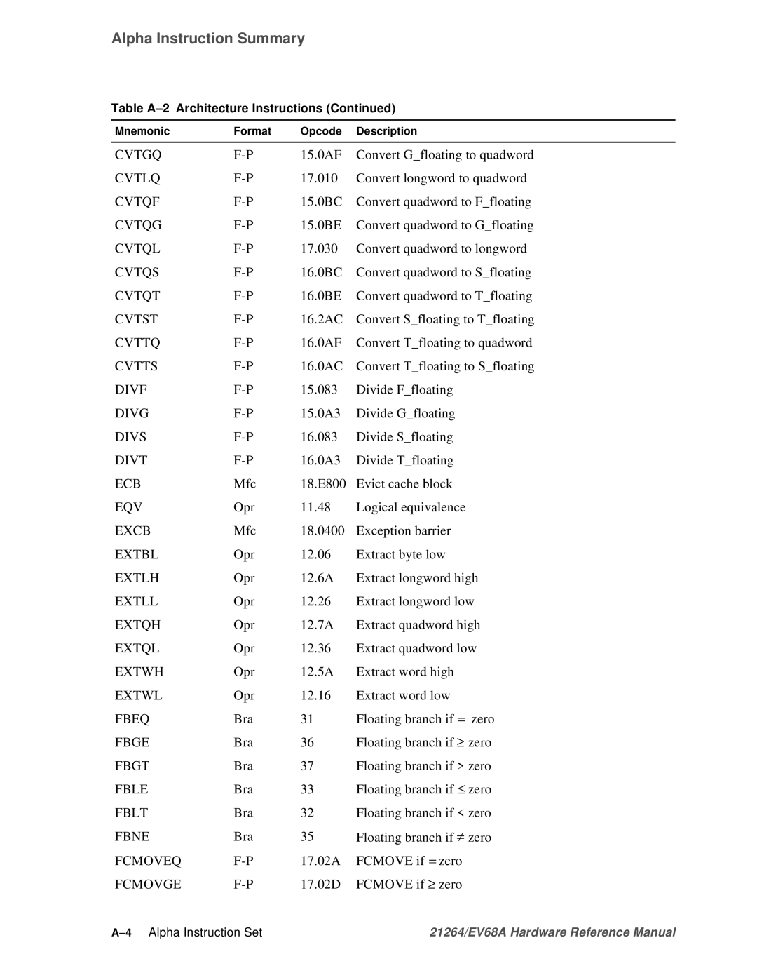 Compaq EV68A 15.0AF Convert Gfloating to quadword, Convert longword to quadword, 15.0BC Convert quadword to Ffloating 