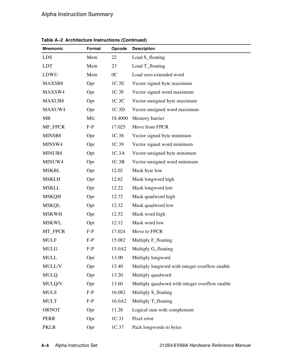 Compaq EV68A Mem Load Sfloating, Mem Load Tfloating, Mem Load zero-extended word, Opr 1C.3E Vector signed byte maximum 