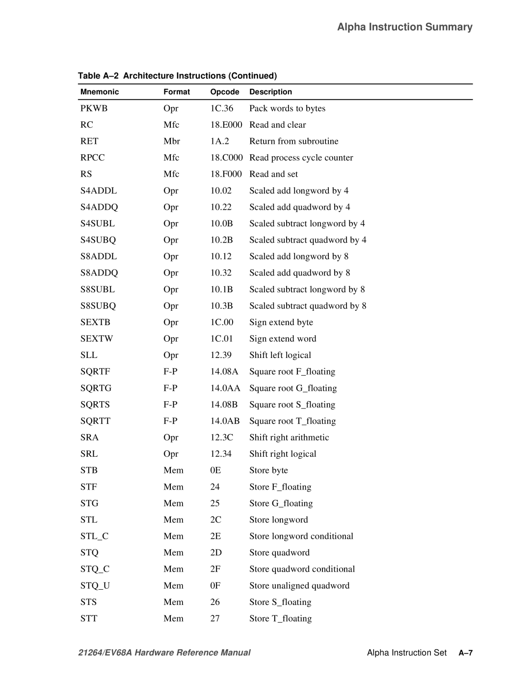 Compaq EV68A Opr 1C.36 Pack words to bytes Mfc 18.E000 Read and clear, Mbr 1A.2 Return from subroutine, Mem Store byte 