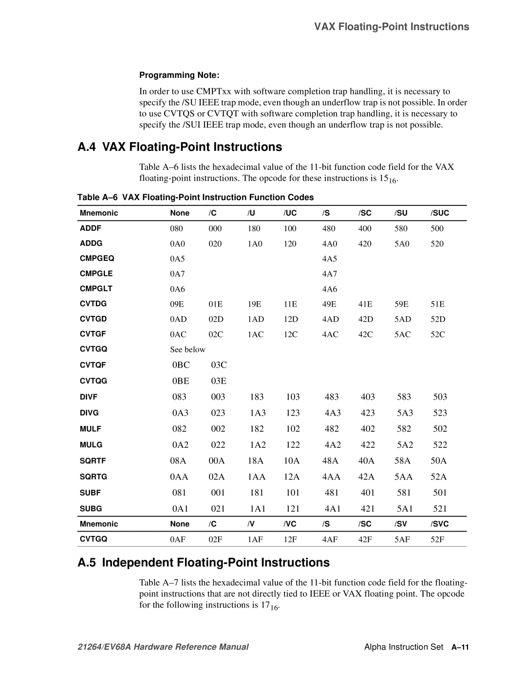 Compaq EV68A specifications VAX Floating-Point Instructions, Independent Floating-Point Instructions 