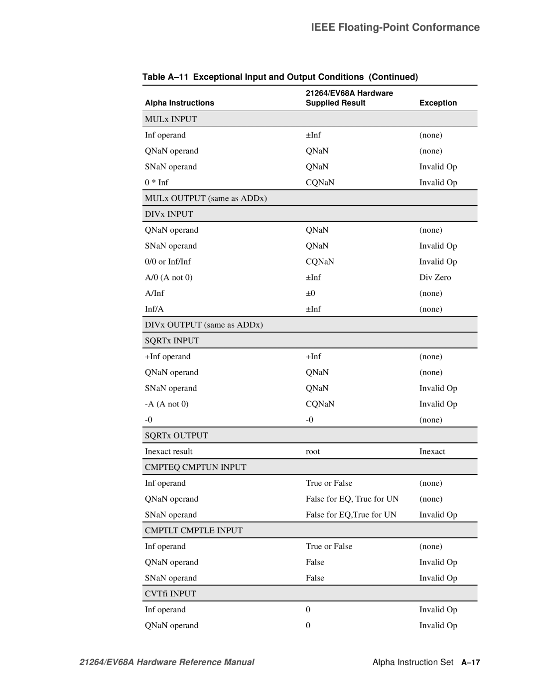 Compaq EV68A specifications Cmpteq Cmptun Input, Cmptlt Cmptle Input, Alpha Instruction Set A-17 