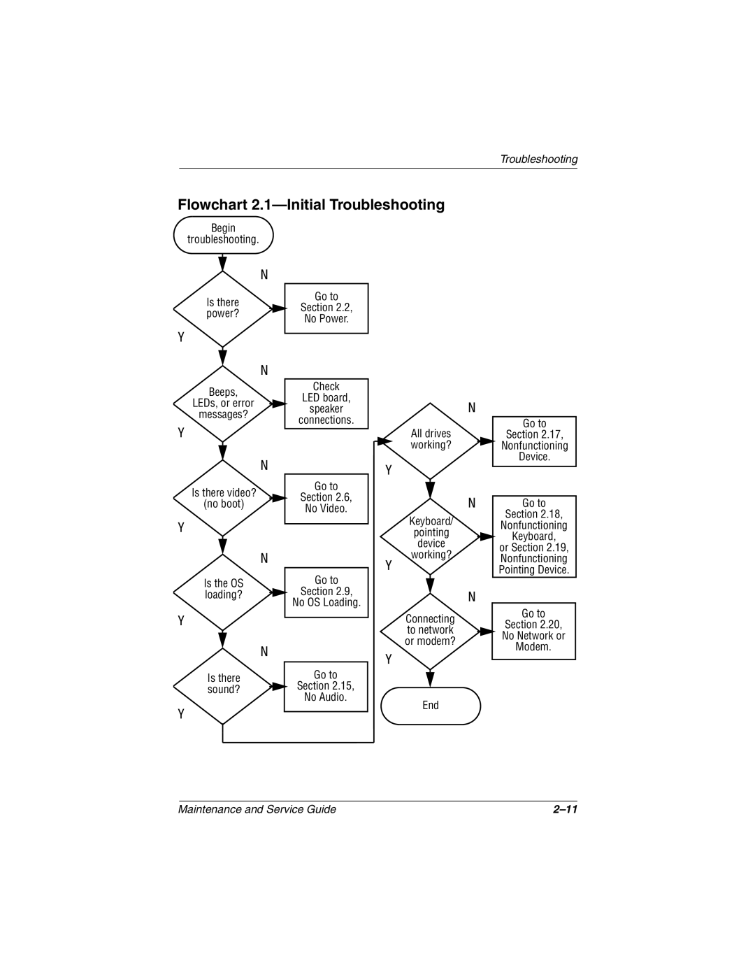 Compaq Evo N800c Series, Evo N800w Series Flowchart 2.1-Initial Troubleshooting, Is there power? Go to Section No Power 