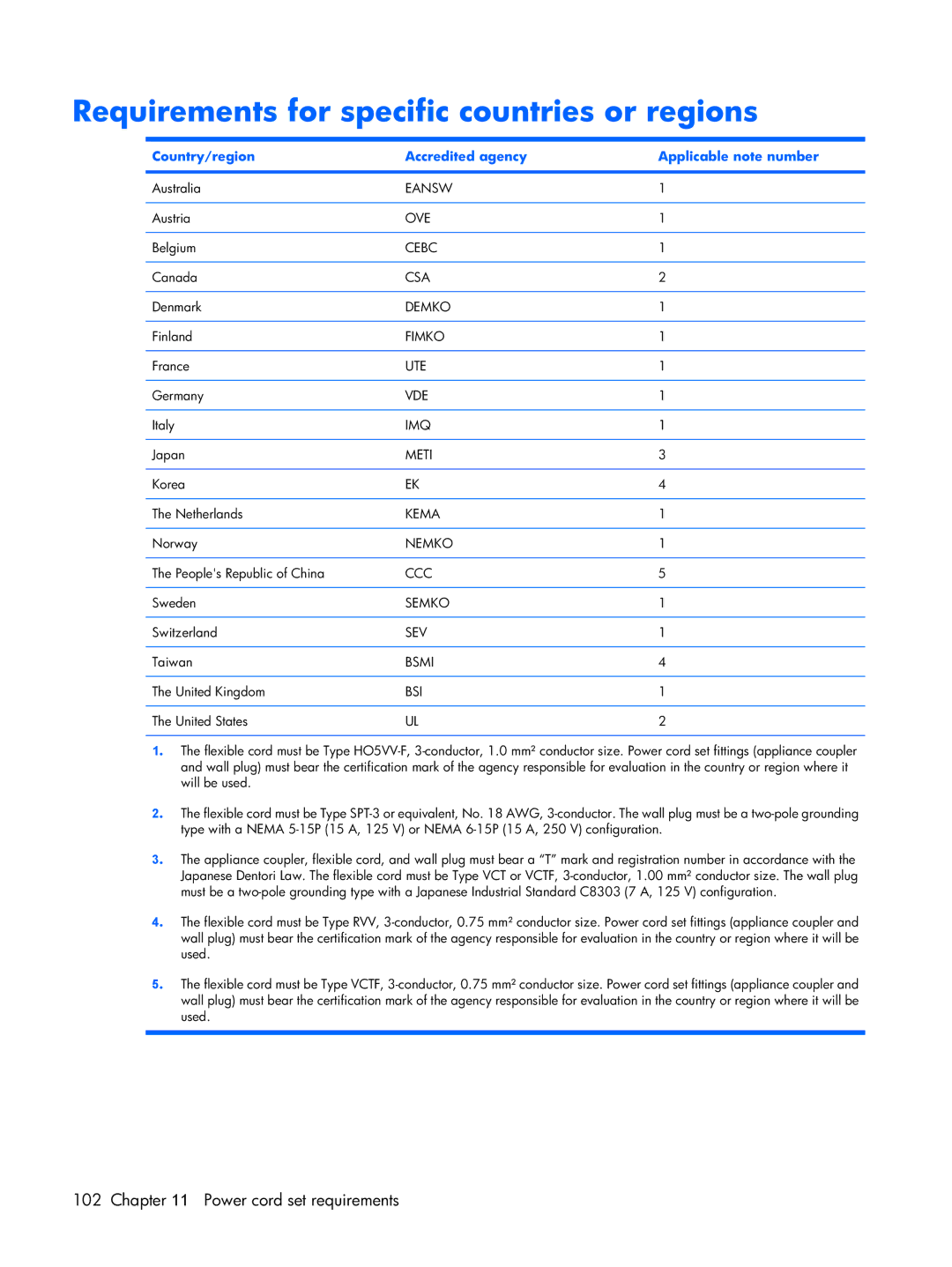 Compaq F500 manual Requirements for specific countries or regions, Country/region Accredited agency Applicable note number 