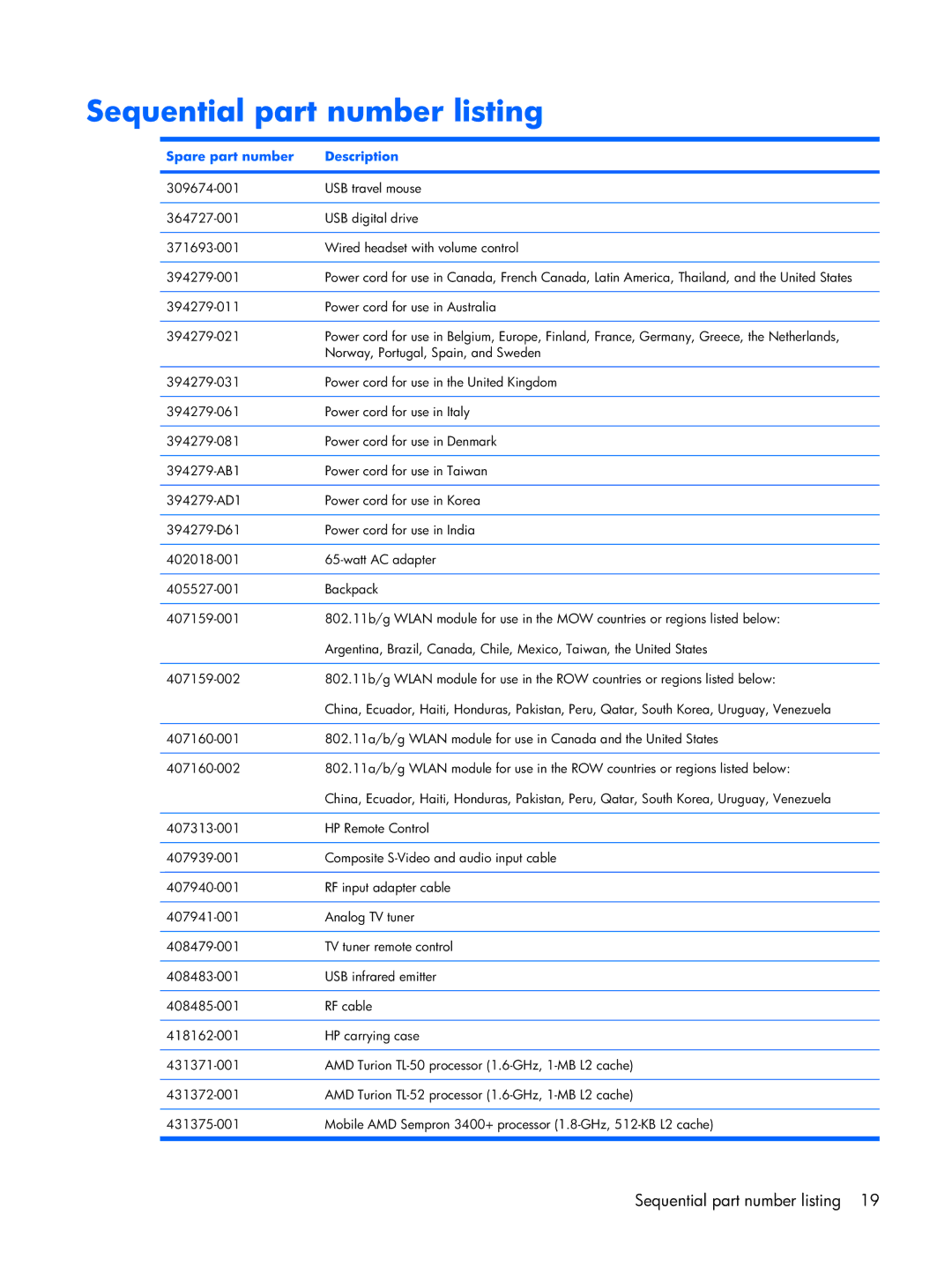 Compaq F500 manual Sequential part number listing, Spare part number Description 