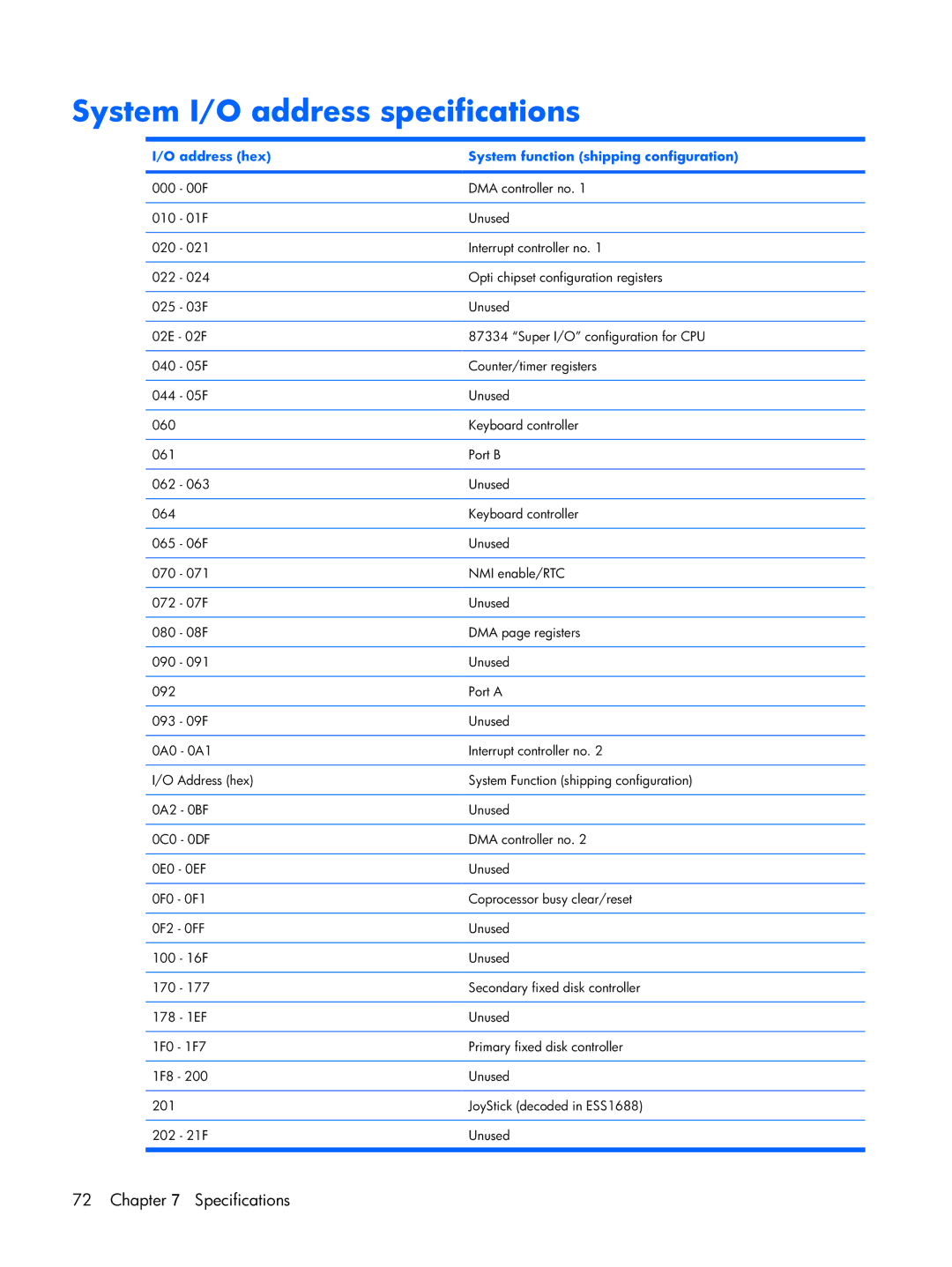 Compaq F500 manual System I/O address specifications, Address hex System function shipping configuration 