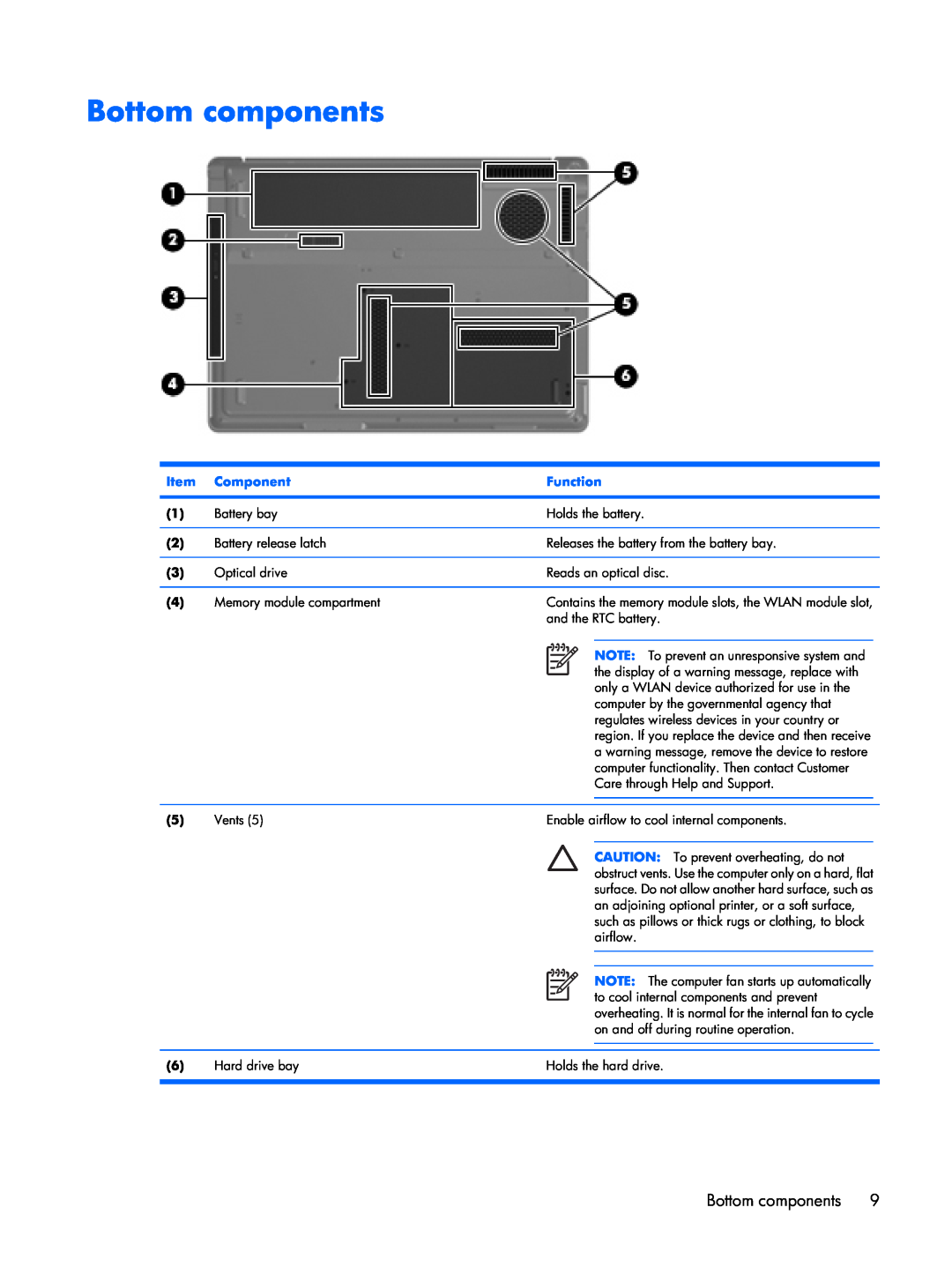 Compaq F500 manual Bottom components, Component, Function, Contains the memory module slots, the WLAN module slot 