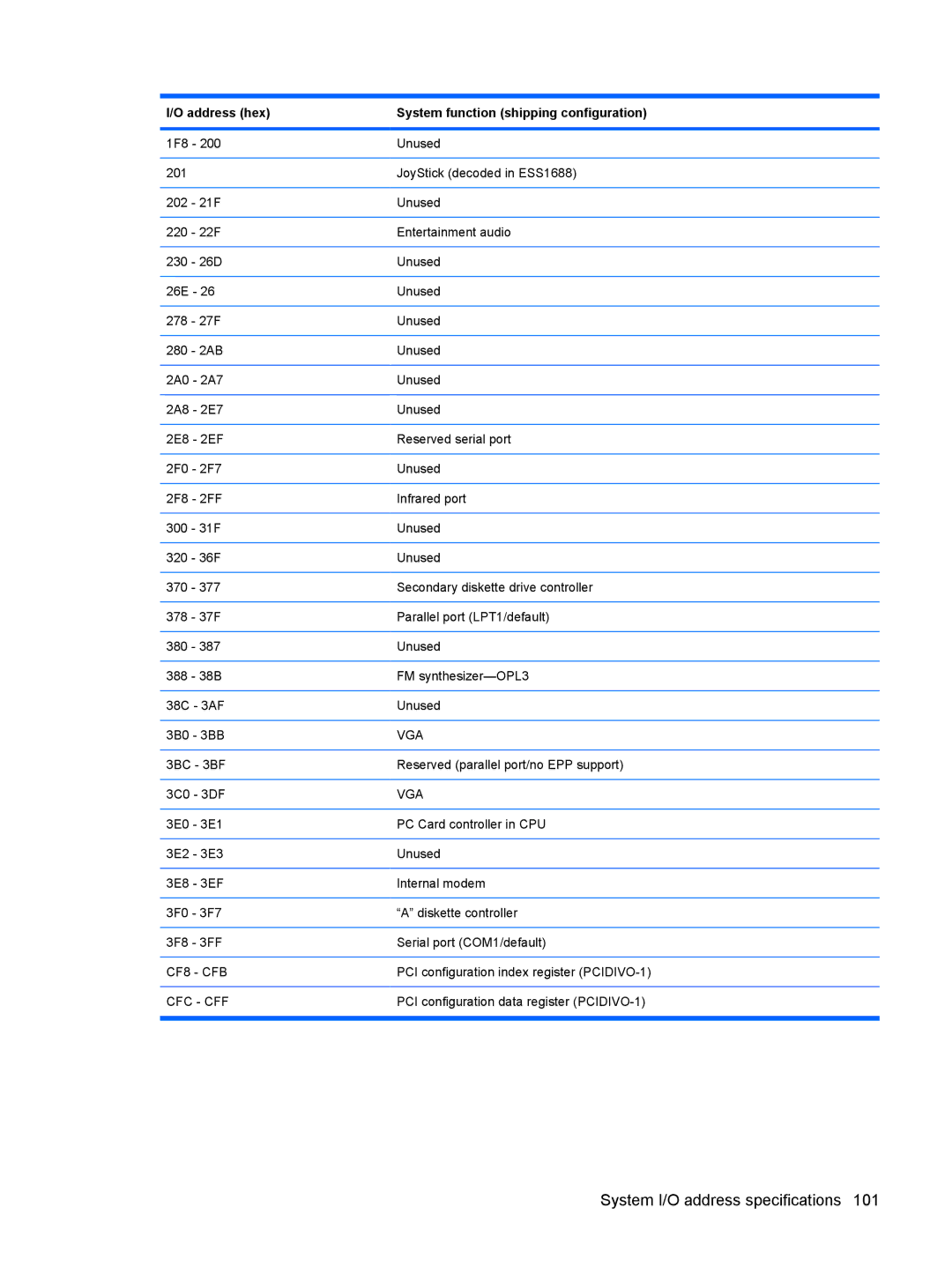 Compaq CQ71, G71 manual System I/O address specifications 