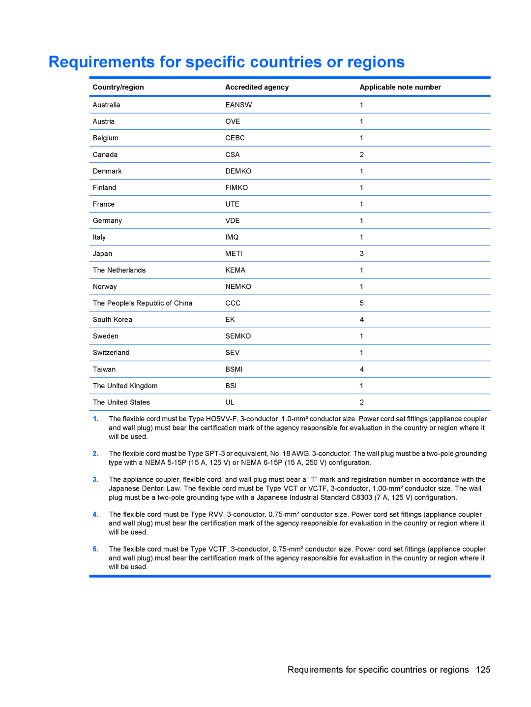 Compaq CQ71, G71 Requirements for specific countries or regions, Country/region Accredited agency Applicable note number 