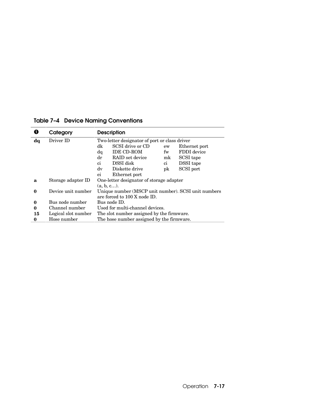 Compaq GS80, GS160, GS320 manual Device Naming Conventions, Category Description 