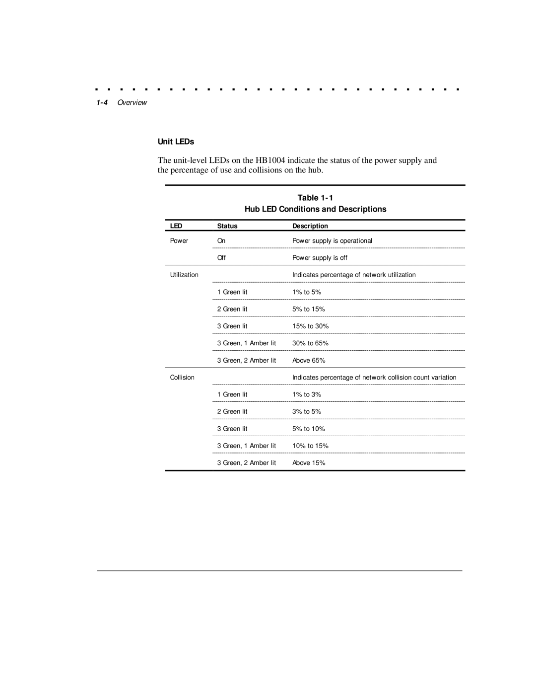 Compaq HB1004 manual Unit LEDs, Hub LED Conditions and Descriptions, Status Description 