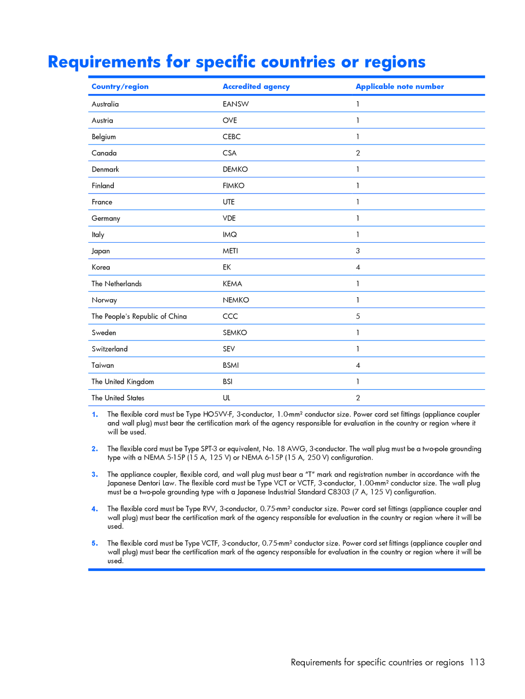 Compaq C700 manual Requirements for specific countries or regions, Country/region Accredited agency Applicable note number 