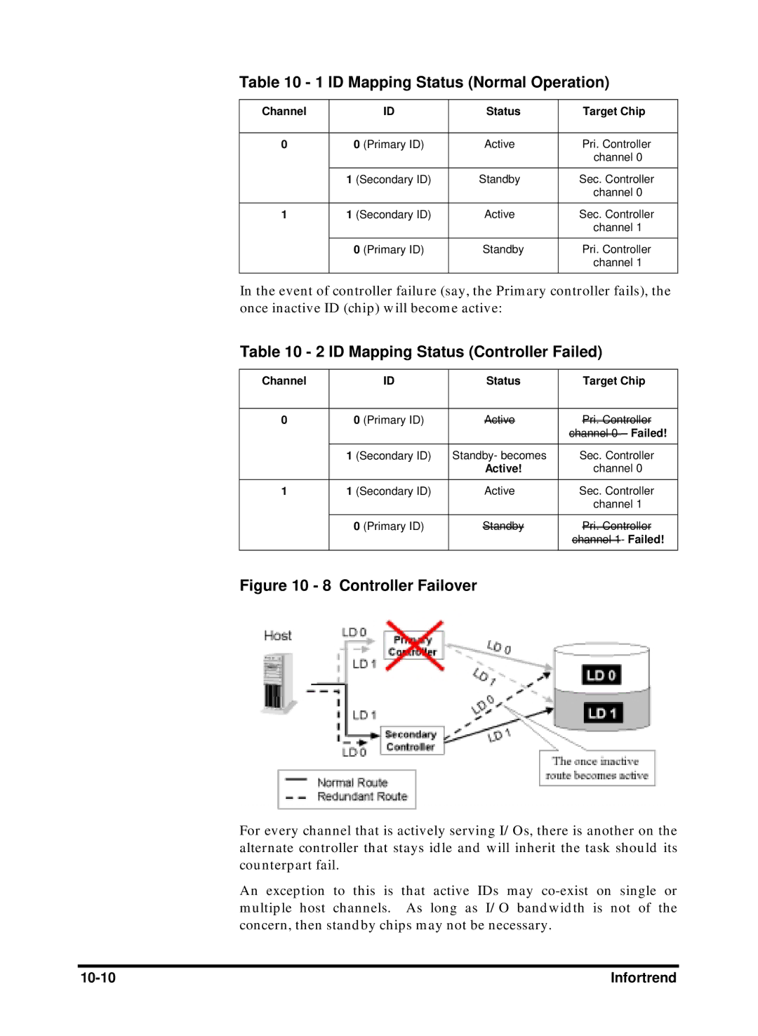 Compaq Infortrend manual ID Mapping Status Normal Operation, ID Mapping Status Controller Failed 