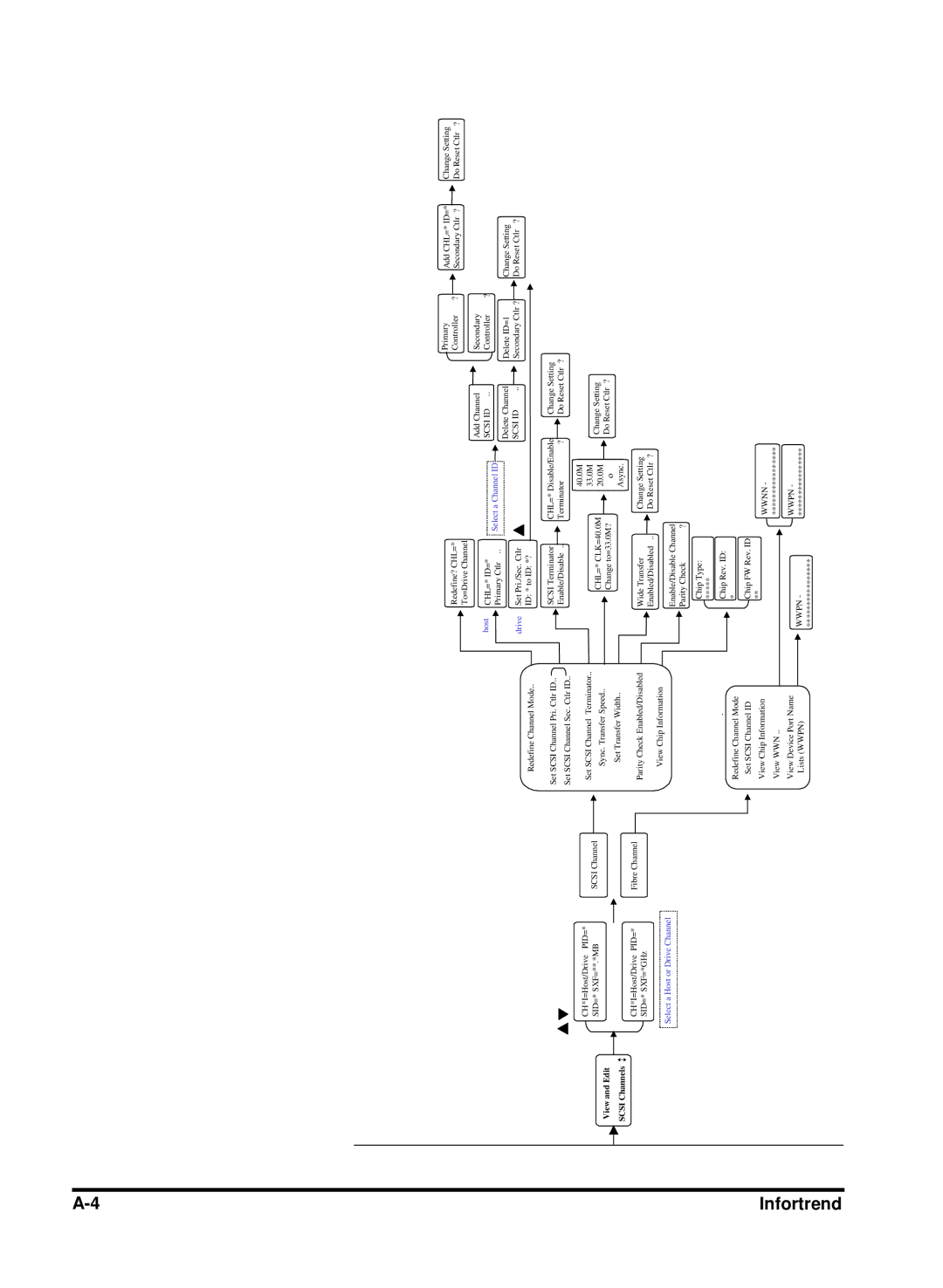 Compaq Infortrend manual View and Edit Scsi Channels 