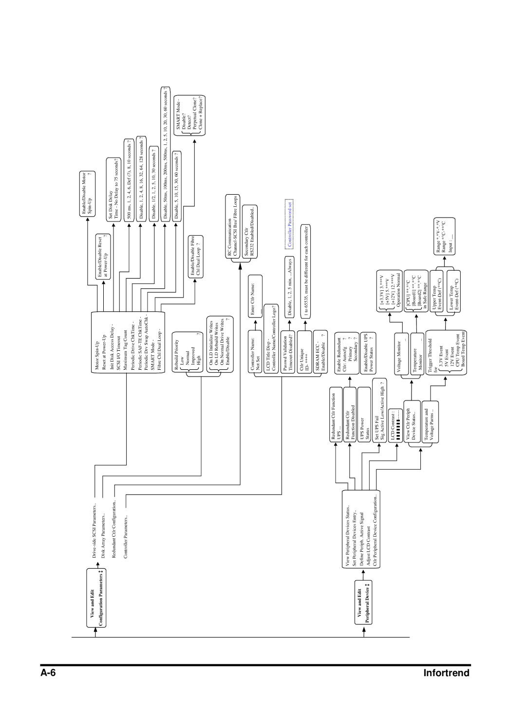 Compaq Infortrend manual View and Edit Peripheral Device 