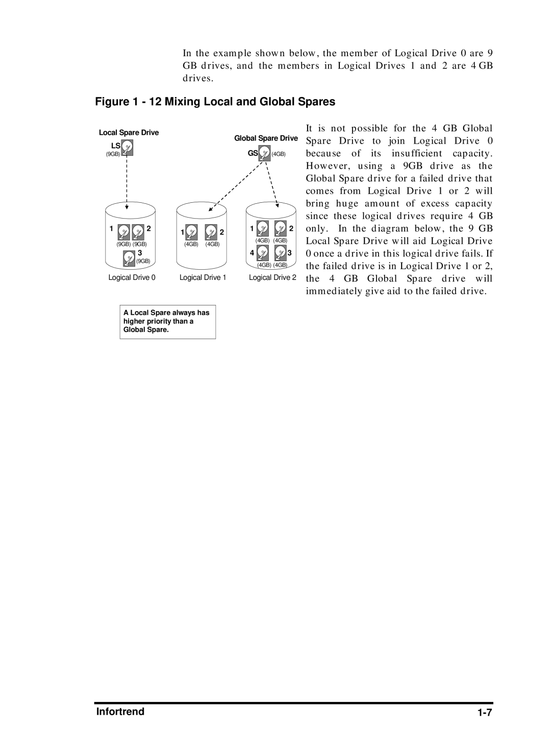 Compaq Infortrend manual Mixing Local and Global Spares 