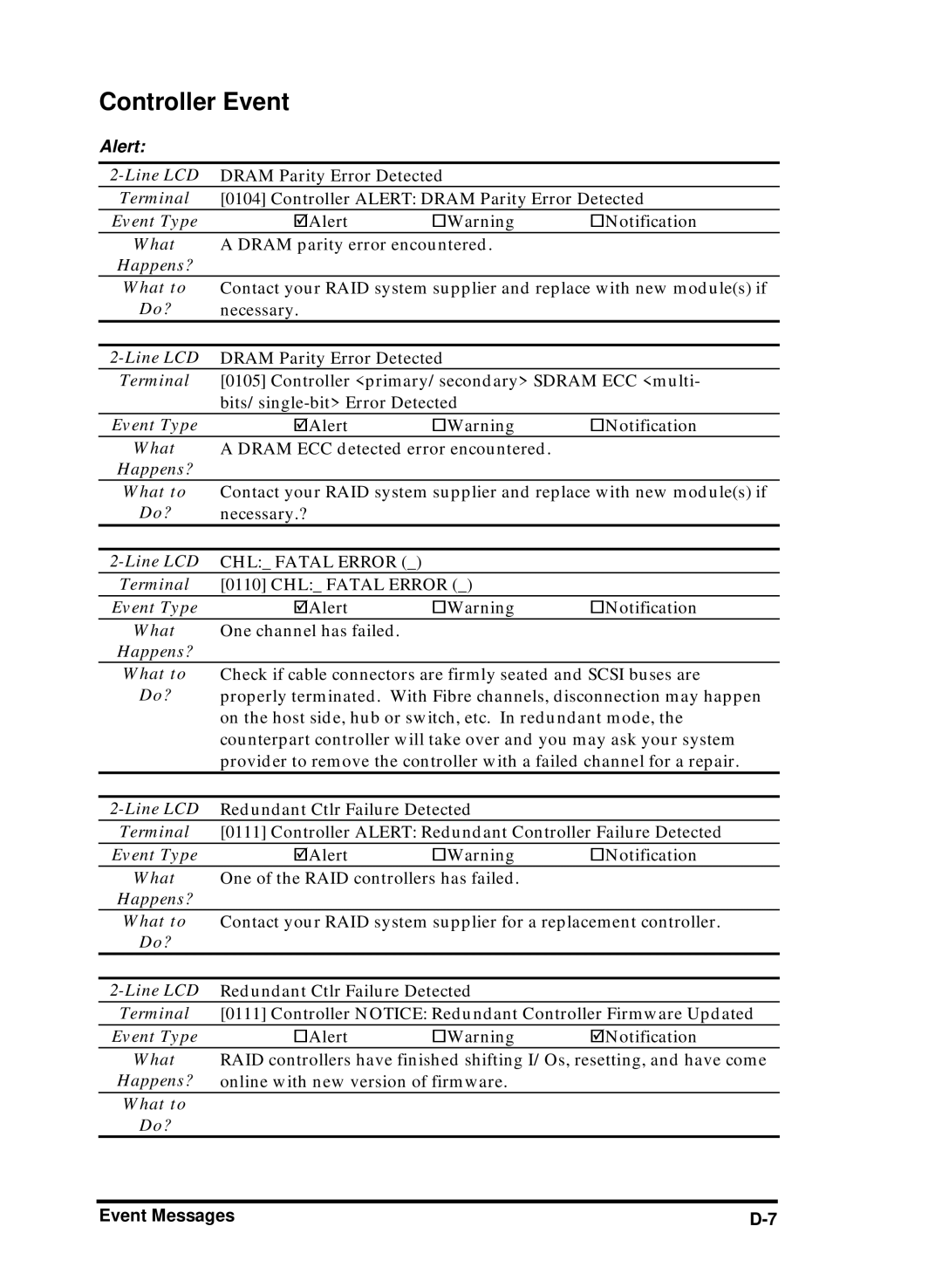 Compaq Infortrend manual Controller Event, Happens? 