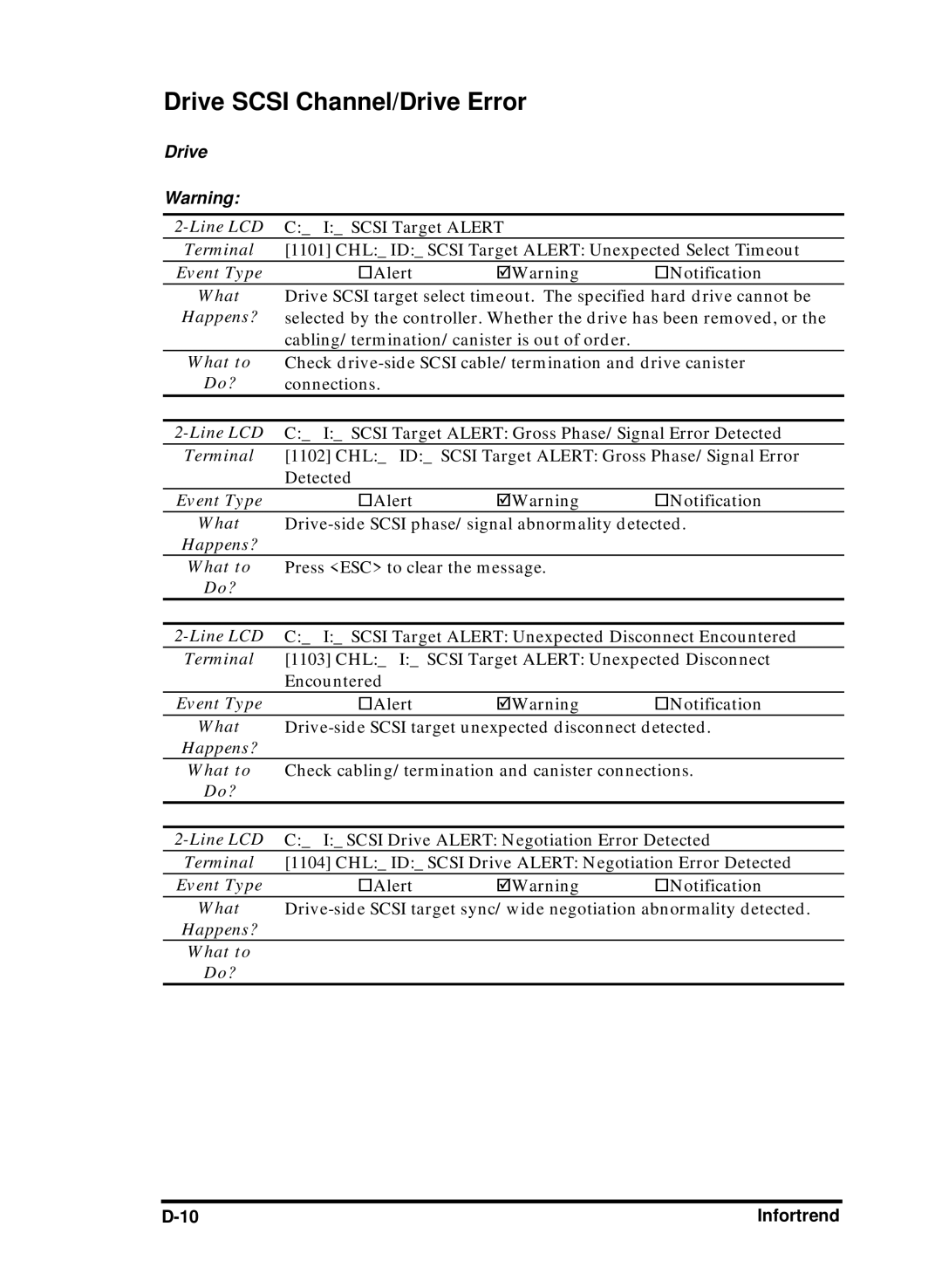 Compaq Infortrend manual Drive Scsi Channel/Drive Error 