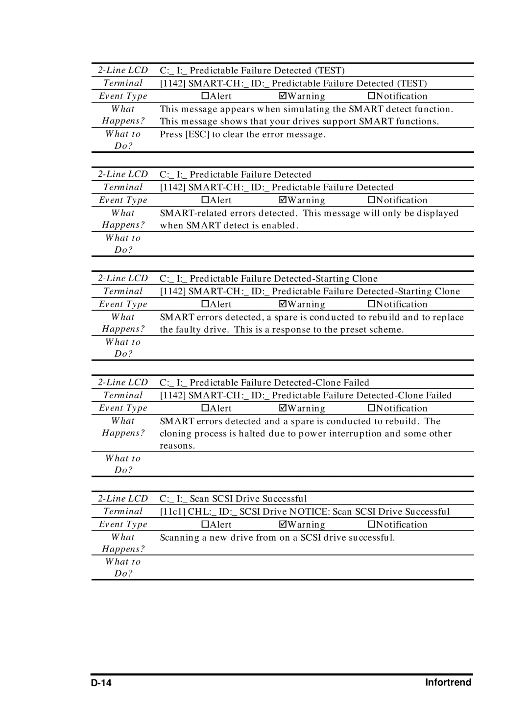 Compaq Infortrend manual What to Do? 