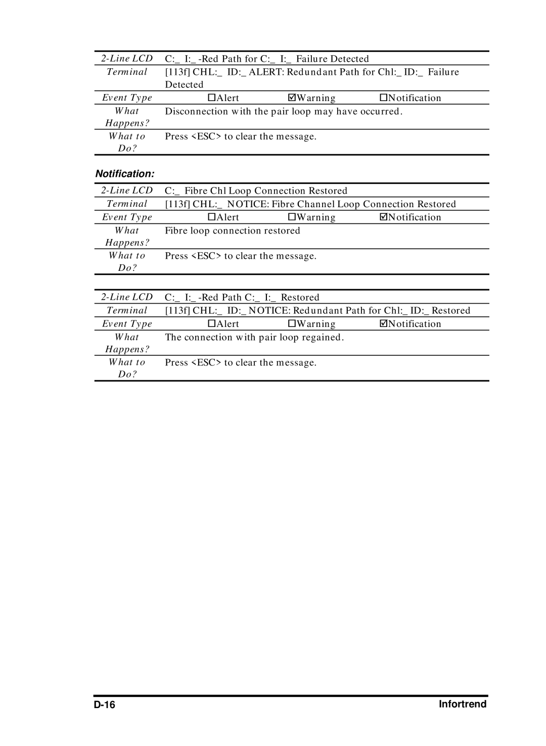 Compaq Infortrend manual Red Path for C Failure Detected 