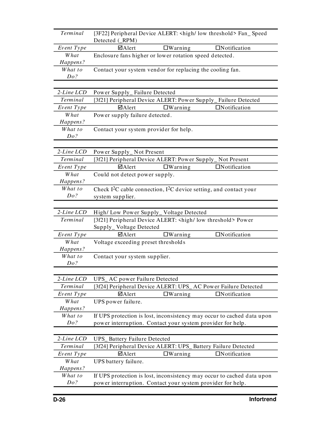 Compaq Infortrend manual 3F22 Peripheral Device Alert high/low threshold Fan Speed 