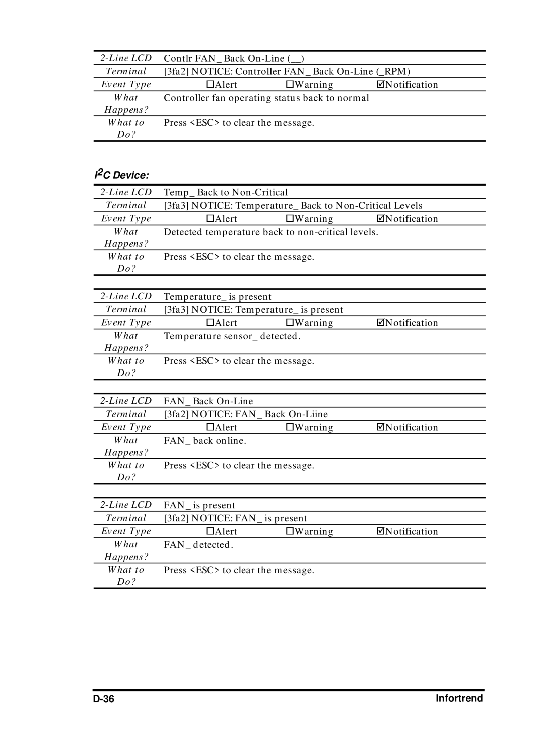 Compaq Infortrend manual Contlr FAN Back On-Line 