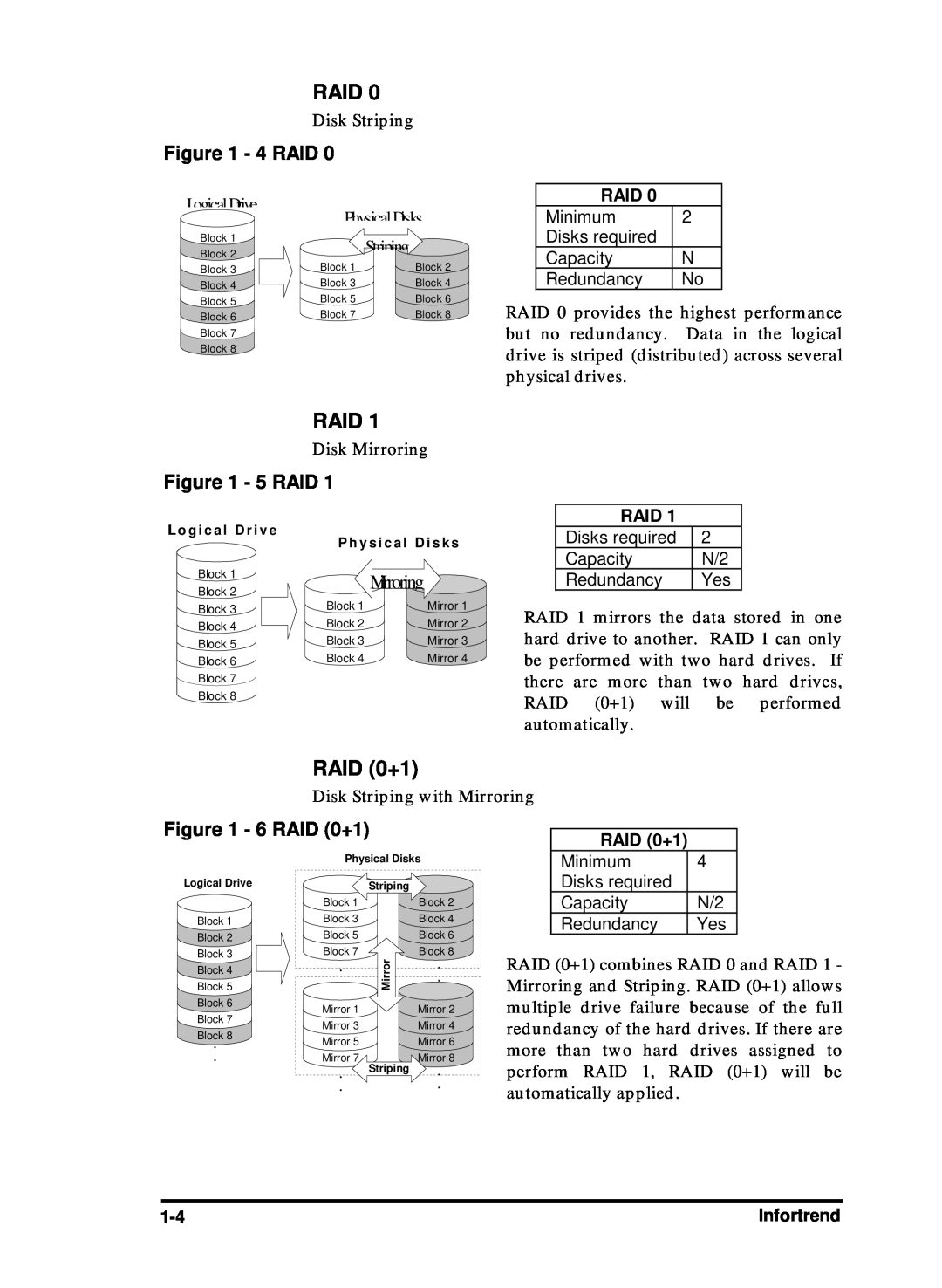 Compaq Infortrend manual Raid, 4 RAID, 5 RAID, Mirroring, 6 RAID 0+1, LogicalDrive, PhysicalDisks 