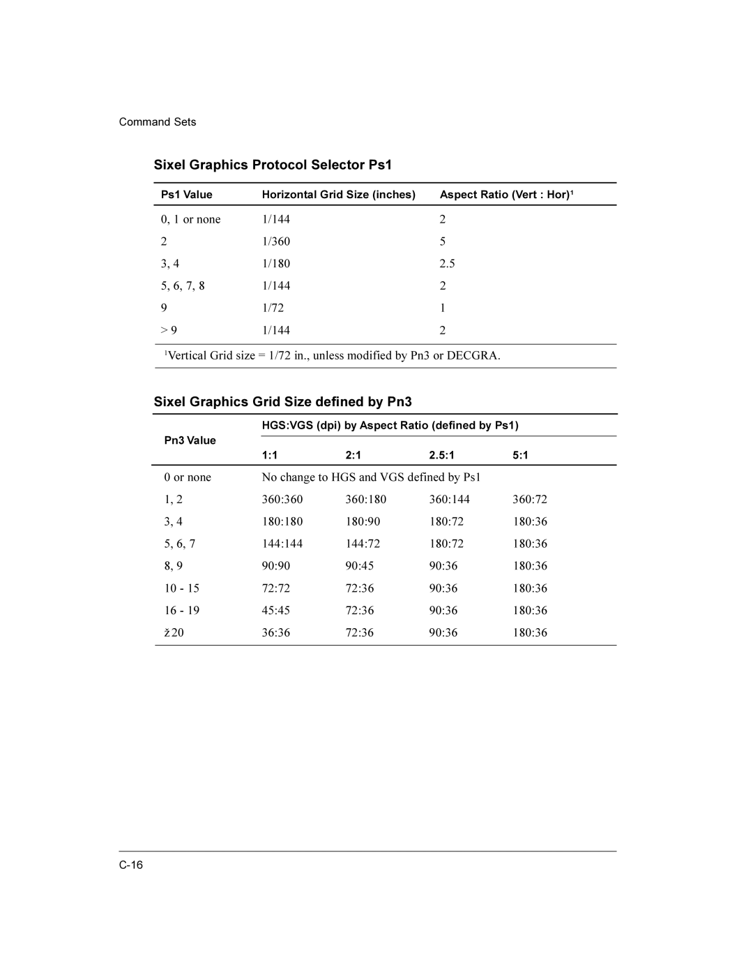 Compaq LA36 user manual Sixel Graphics Protocol Selector Ps1, Sixel Graphics Grid Size defined by Pn3 