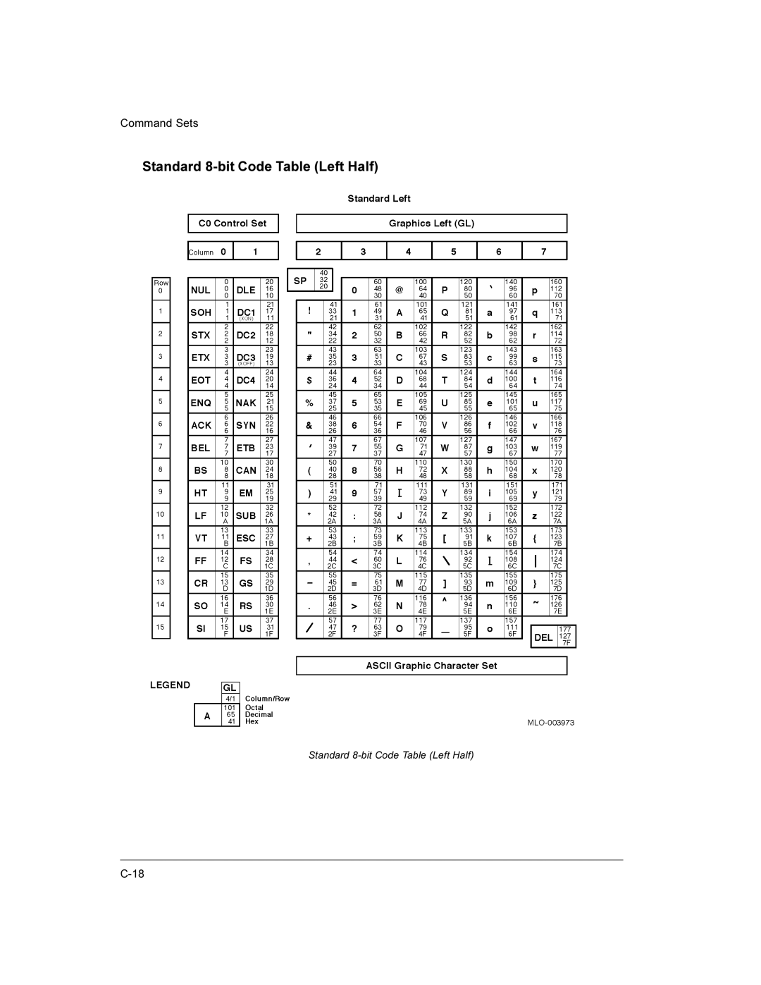 Compaq LA36 user manual Standard 8-bit Code Table Left Half 