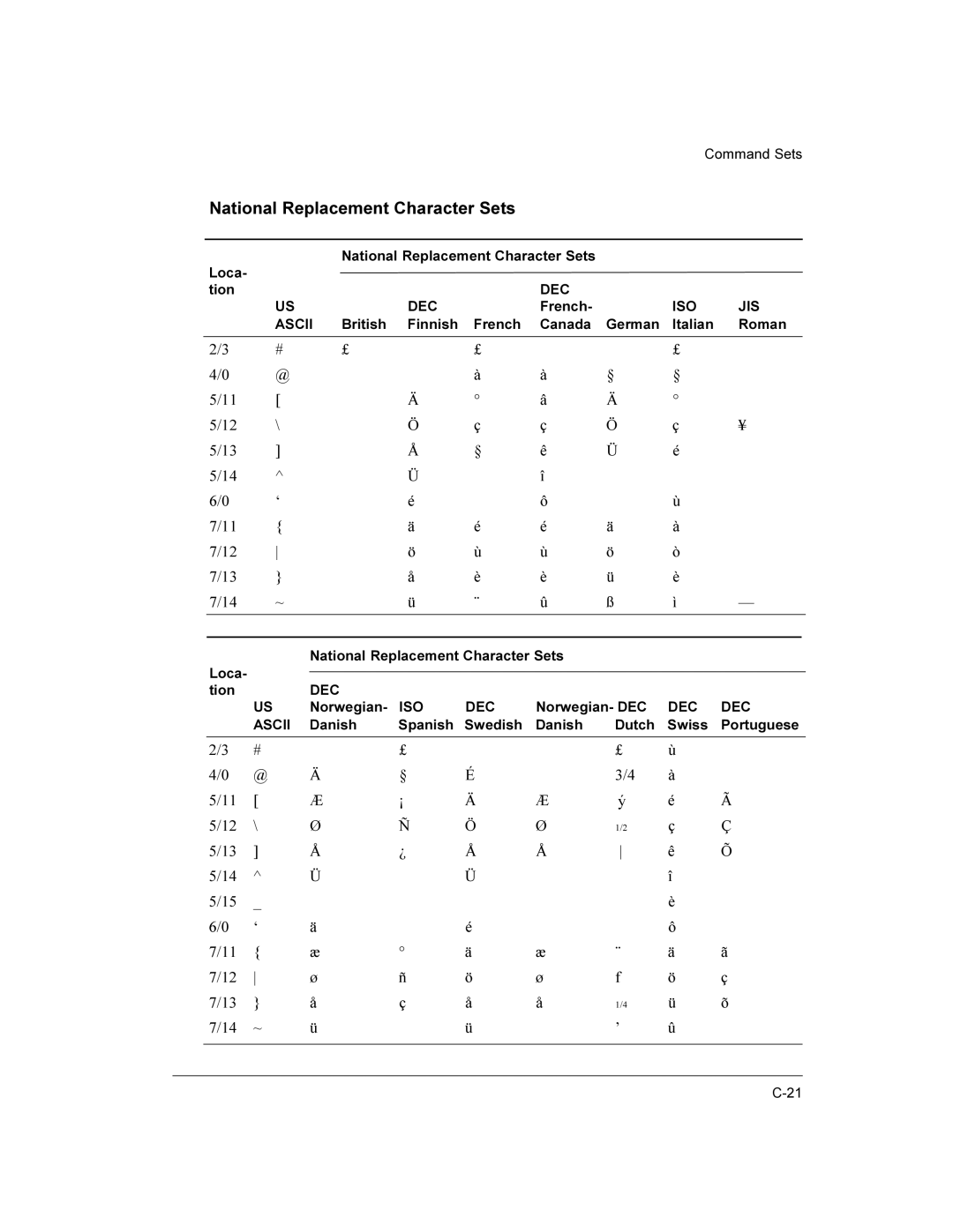 Compaq LA36 user manual National Replacement Character Sets, Iso Jis 